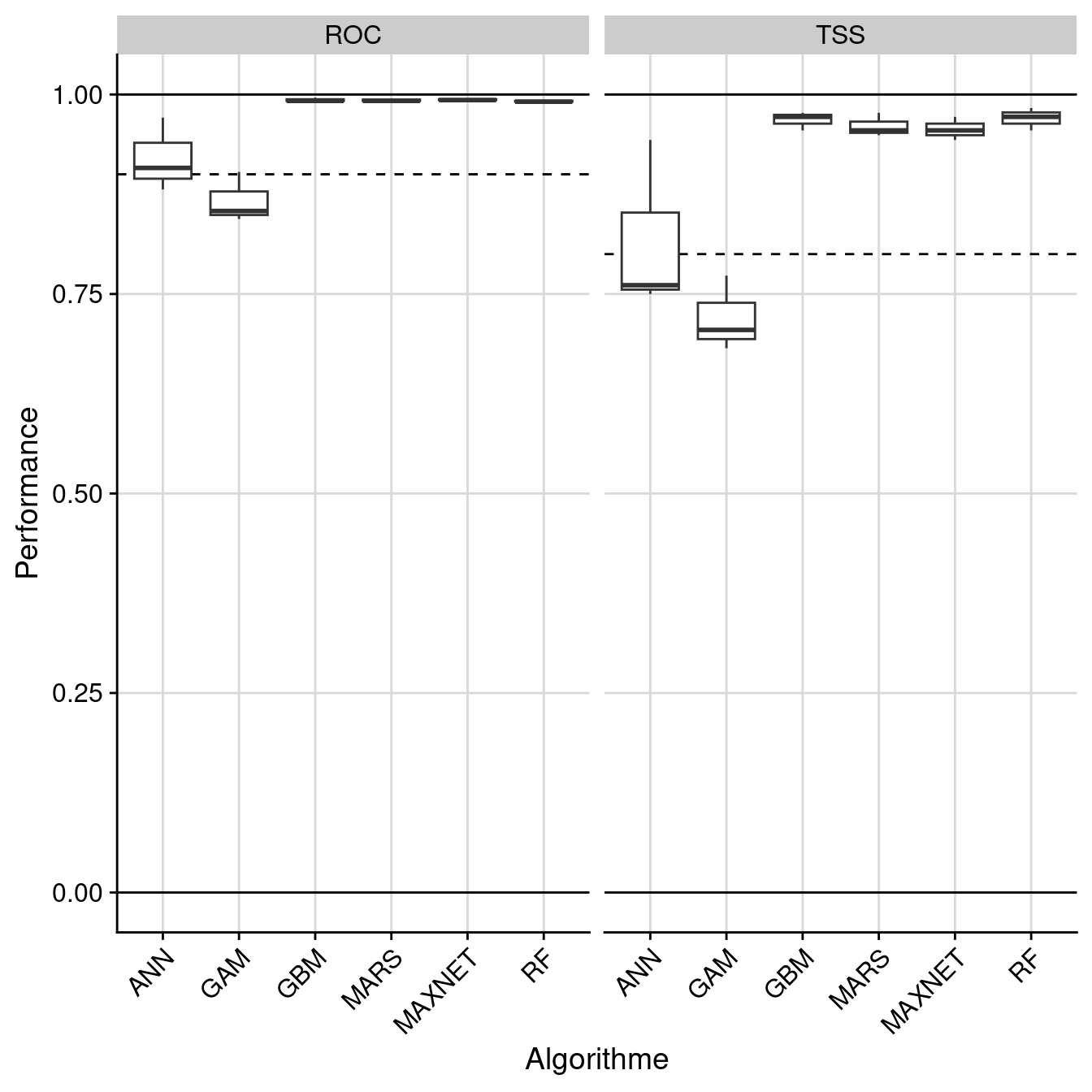 Évaluation de la performance des modèles individuels : True Skill Statistic & aire sous la courbe de ROC.