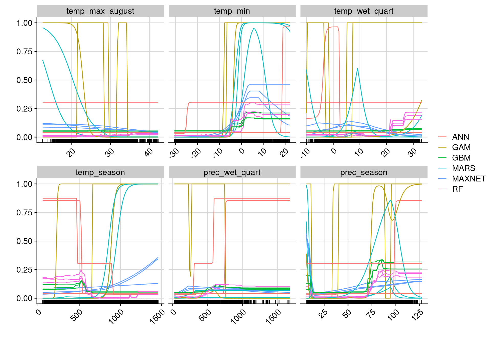Courbes de réponse de chaque variable climatique selon l'algorithme (en couleurs).
