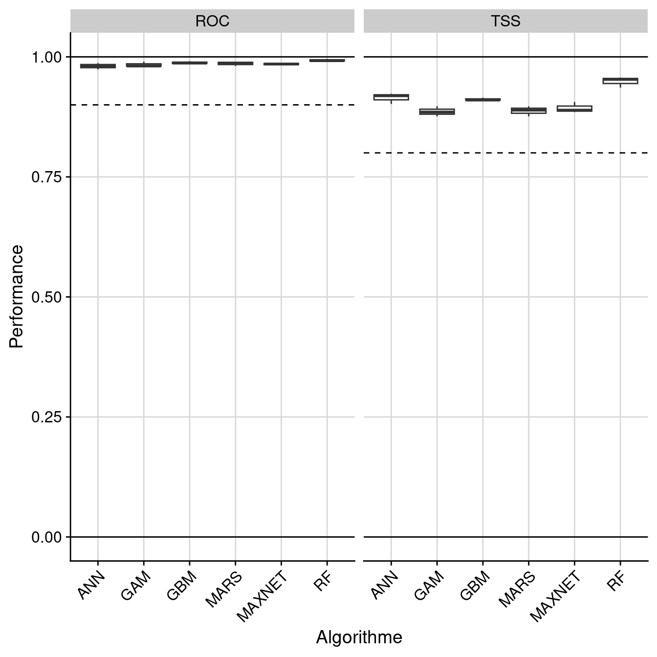 Évaluation de la performance des modèles individuels : True Skill Statistic & aire sous la courbe de ROC.
