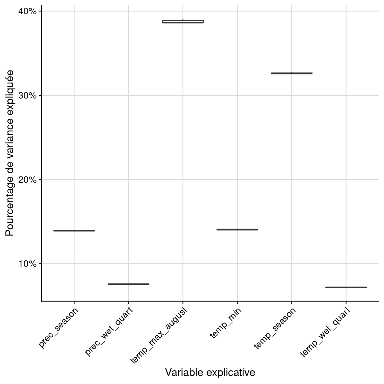 Pourcentage de variance expliquée par variable dans le modèle d'ensemble.