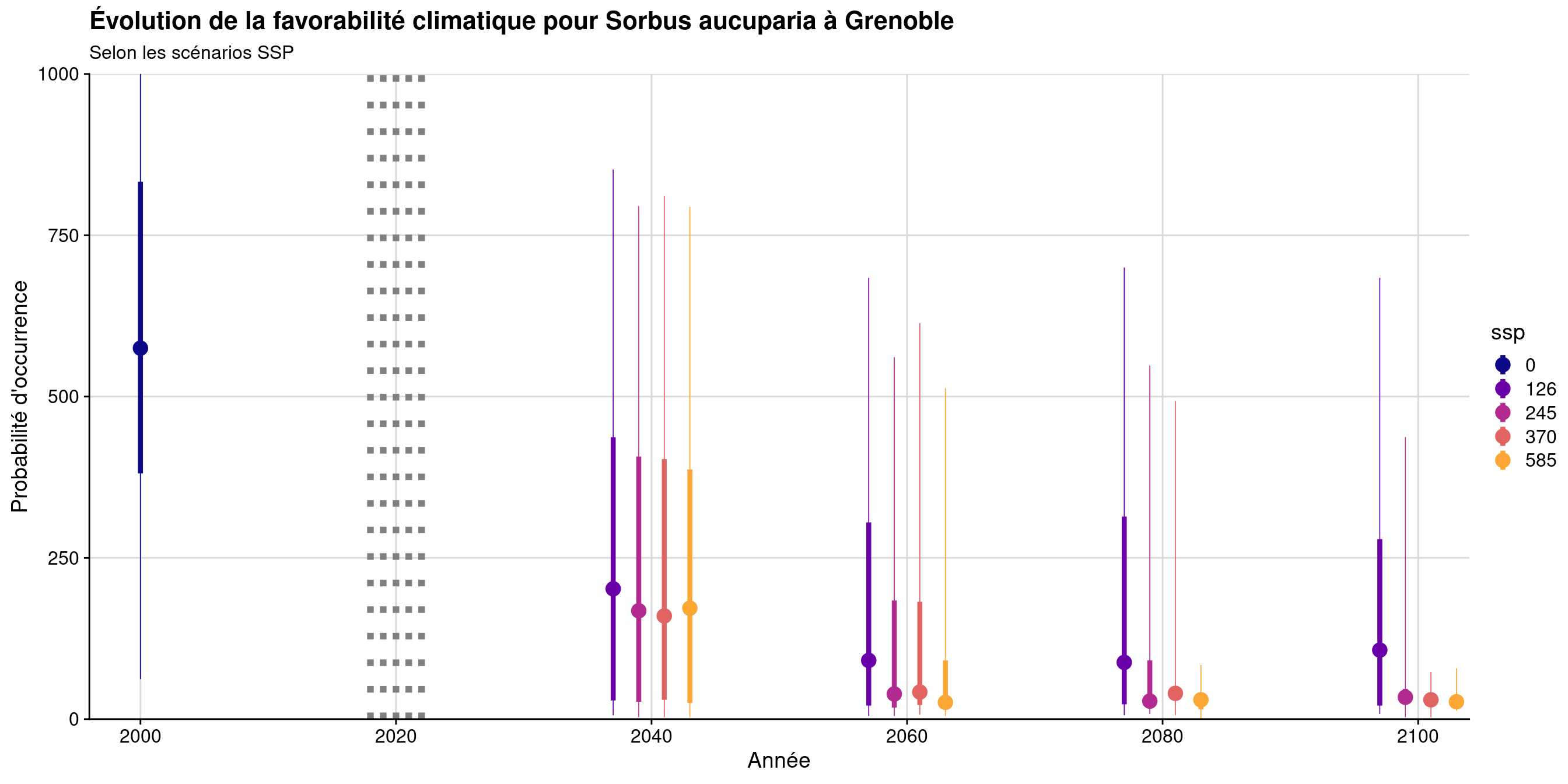 Évolution de la favorabilité climatique au cours du XXIème siècle. Le point représente la médiane sur l'étendue de la métropole (i.e. tous les pixels de la carte) ; le trait gras représente 50 % des données intermédiaires (espace inter-quartile) ; le trait fin représente le reste des données du minimum au maximum.