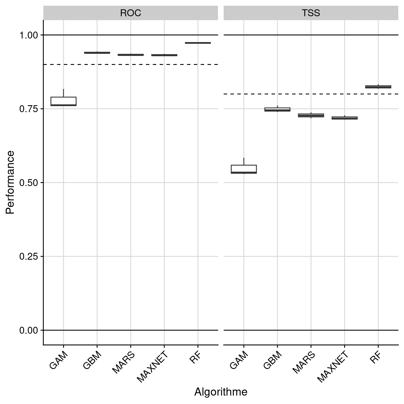 Évaluation de la performance des modèles individuels : True Skill Statistic & aire sous la courbe de ROC.