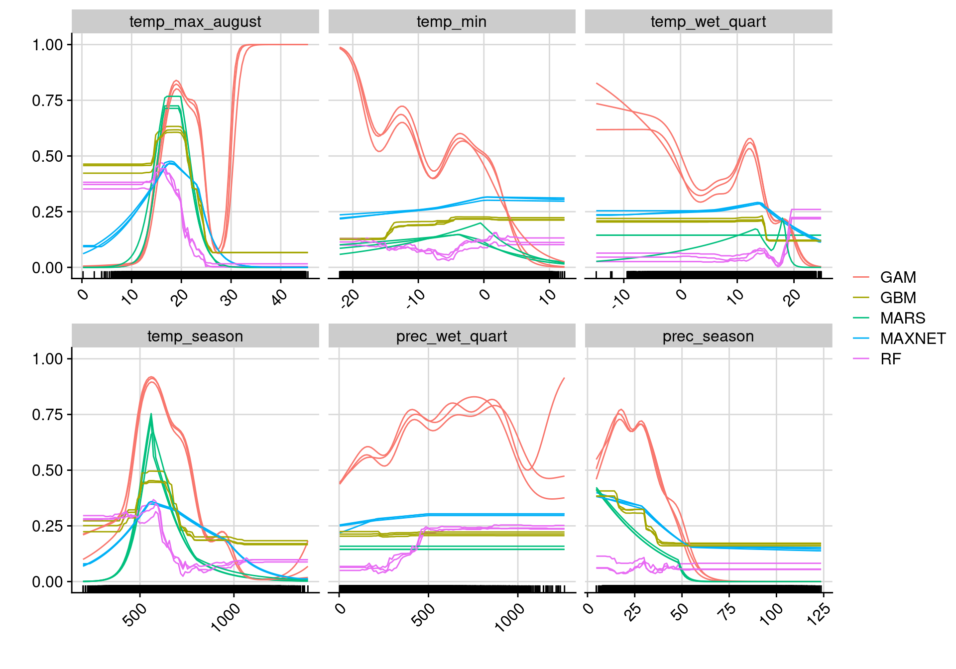 Courbes de réponse de chaque variable climatique selon l'algorithme (en couleurs).