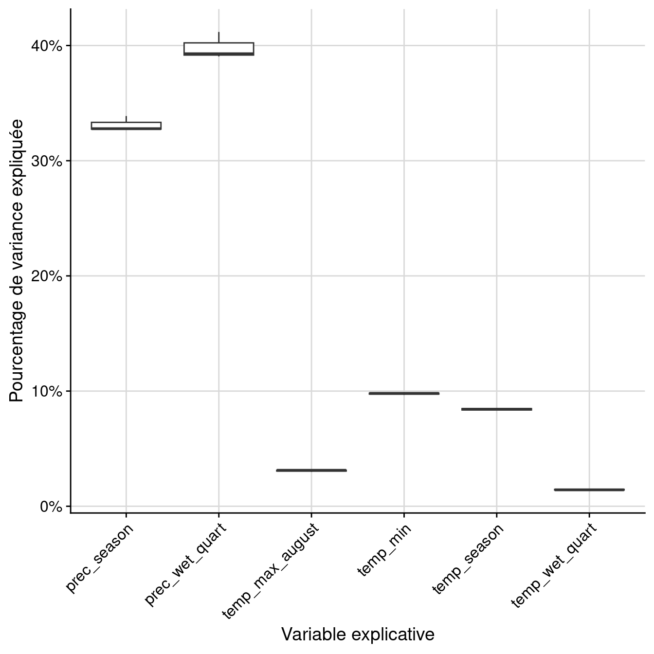 Pourcentage de variance expliquée par variable dans le modèle d'ensemble.