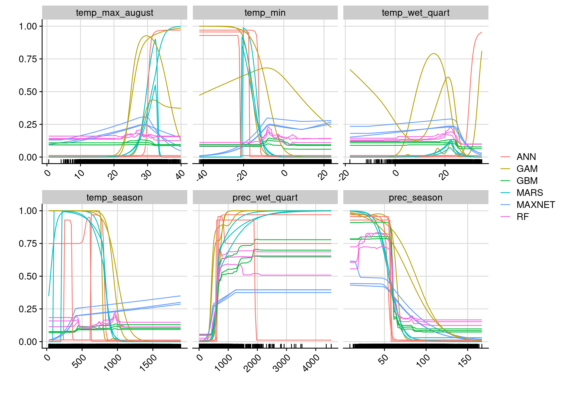 Courbes de réponse de chaque variable climatique selon l'algorithme (en couleurs).