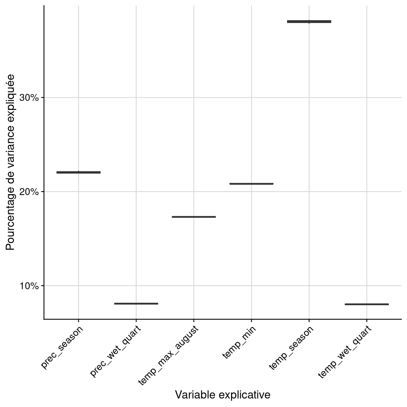Pourcentage de variance expliquée par variable dans le modèle d'ensemble.