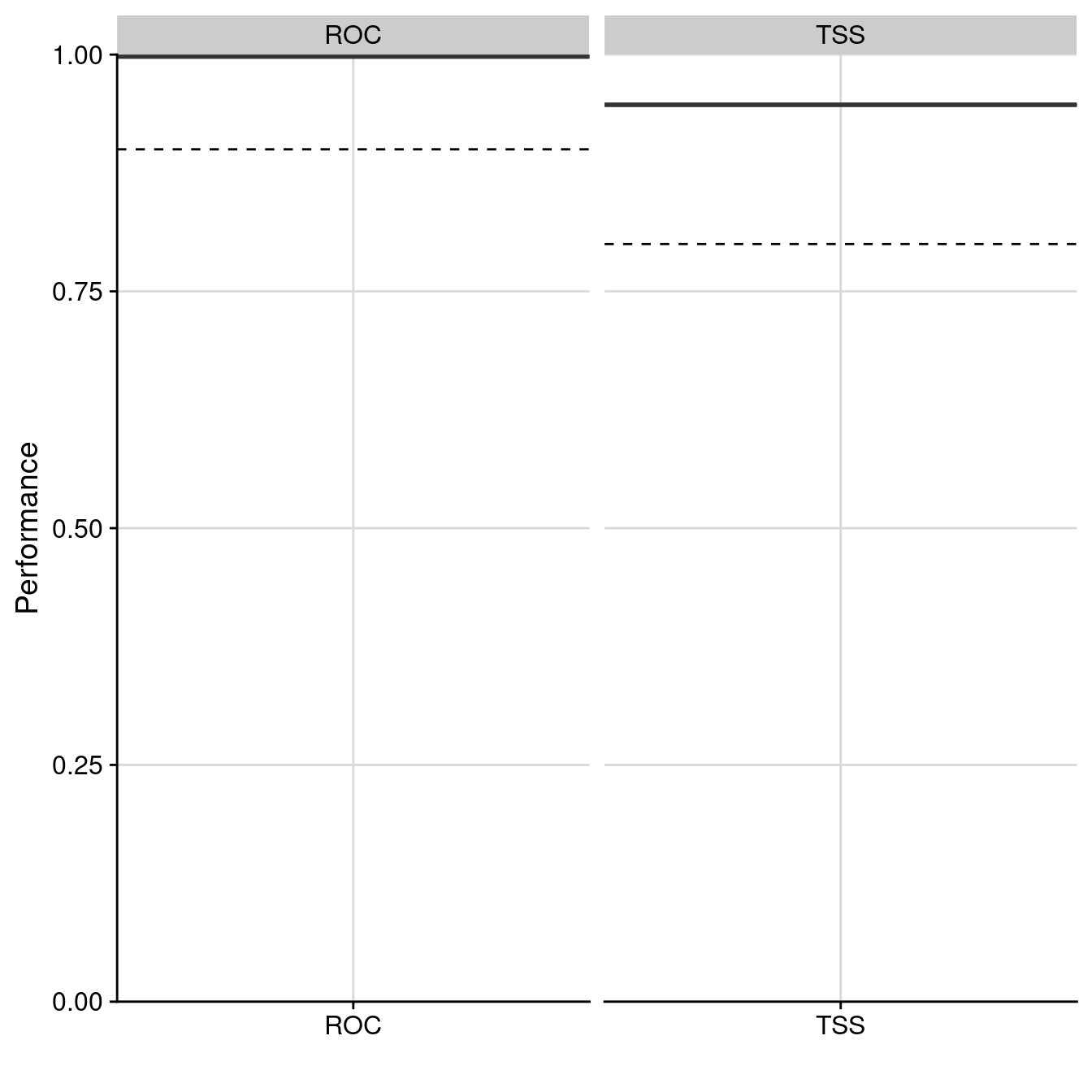 Évaluation de la qualité du modèle d'ensemble : Aire sous la courbe de ROC & True Skill Statistic.