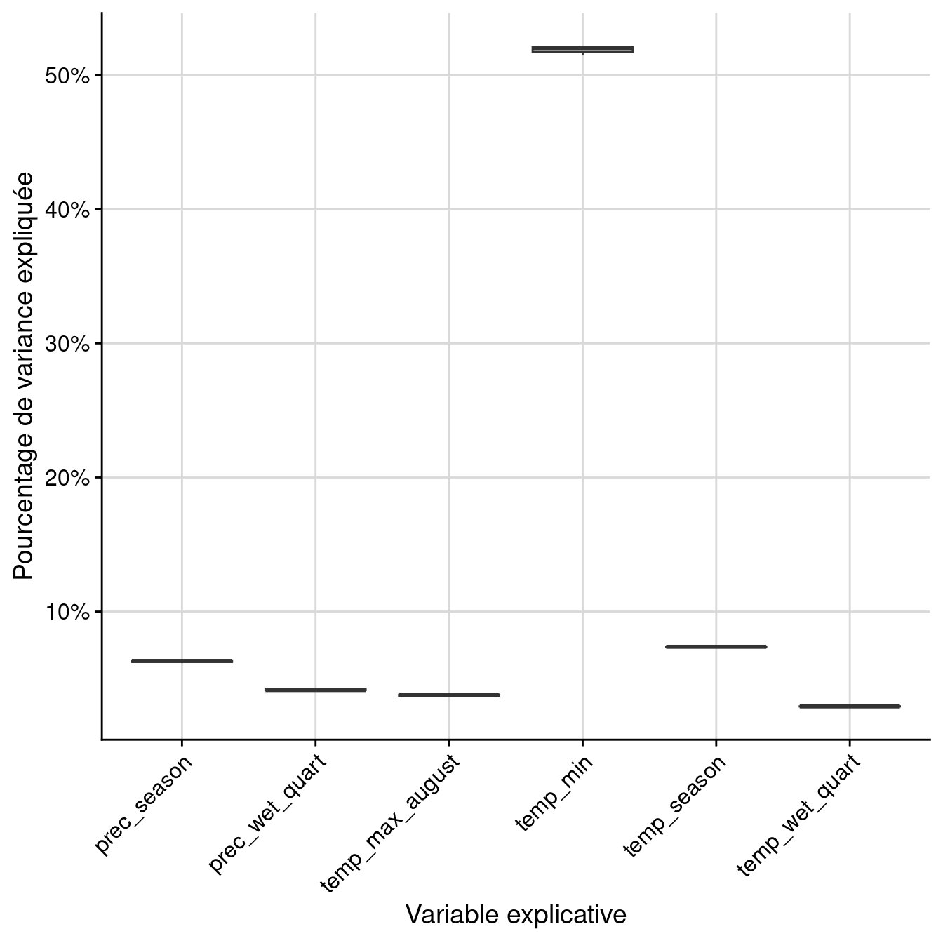 Pourcentage de variance expliquée par variable dans le modèle d'ensemble.