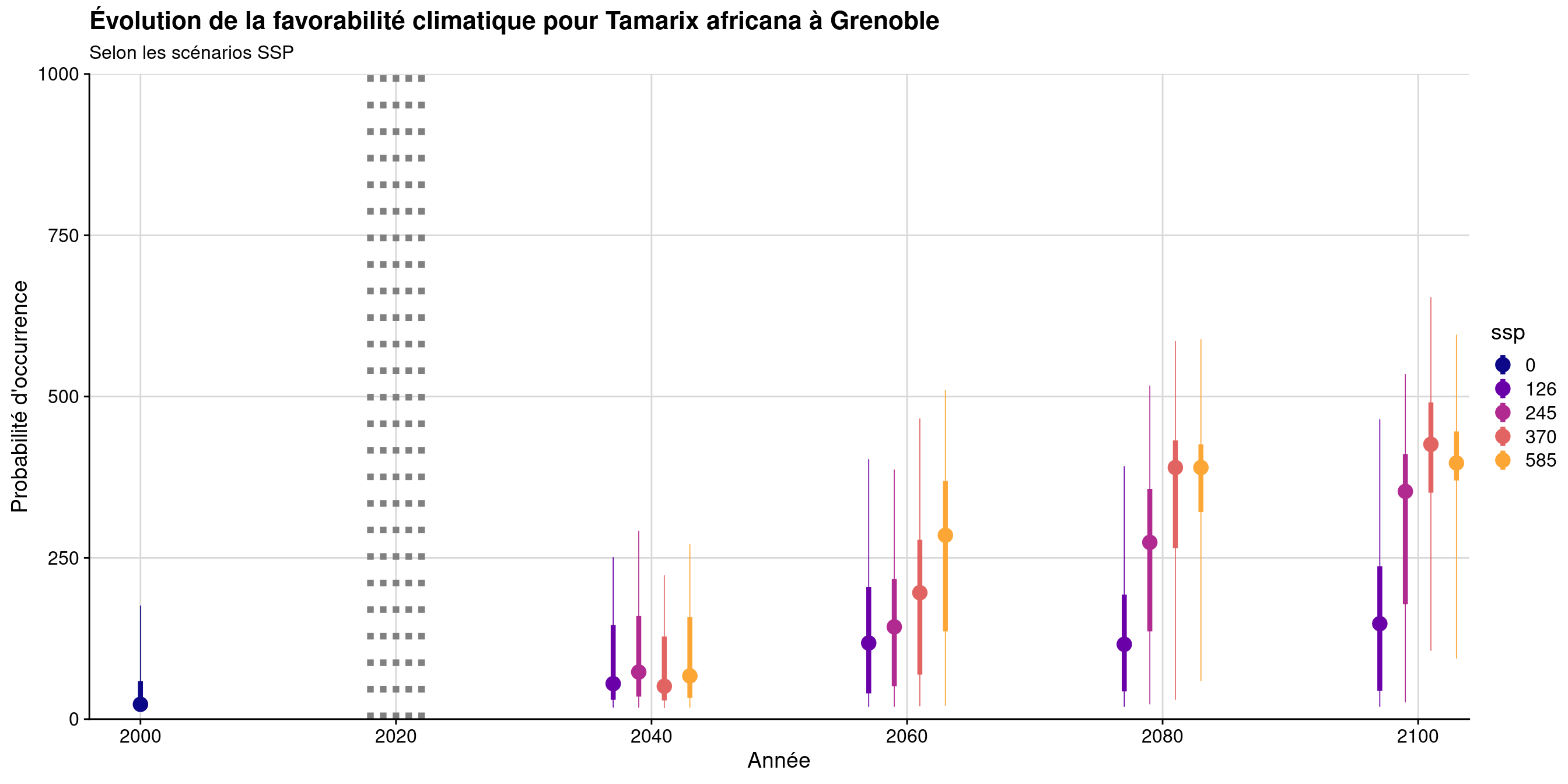 Évolution de la favorabilité climatique au cours du XXIème siècle. Le point représente la médiane sur l'étendue de la métropole (i.e. tous les pixels de la carte) ; le trait gras représente 50 % des données intermédiaires (espace inter-quartile) ; le trait fin représente le reste des données du minimum au maximum.