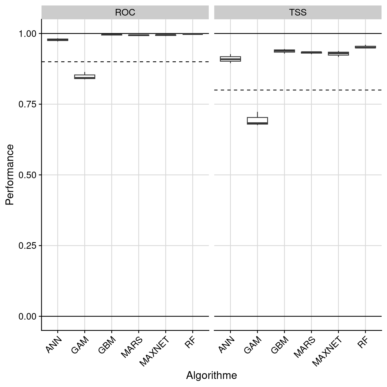 Évaluation de la performance des modèles individuels : True Skill Statistic & aire sous la courbe de ROC.
