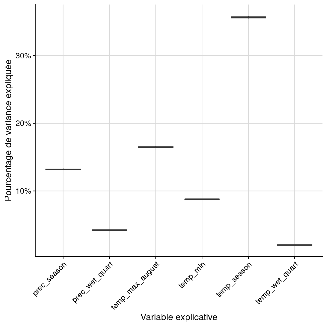 Pourcentage de variance expliquée par variable dans le modèle d'ensemble.