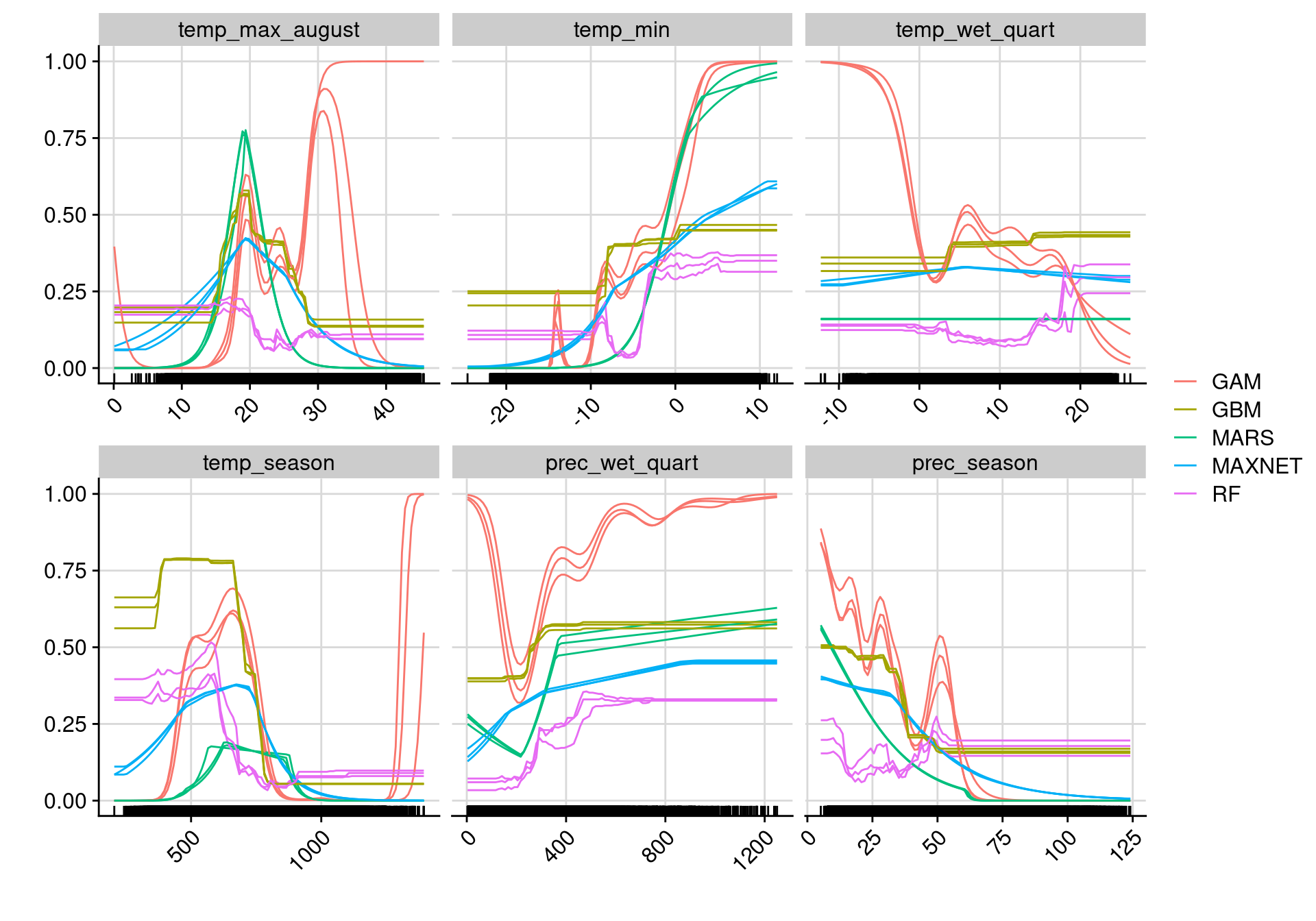 Courbes de réponse de chaque variable climatique selon l'algorithme (en couleurs).