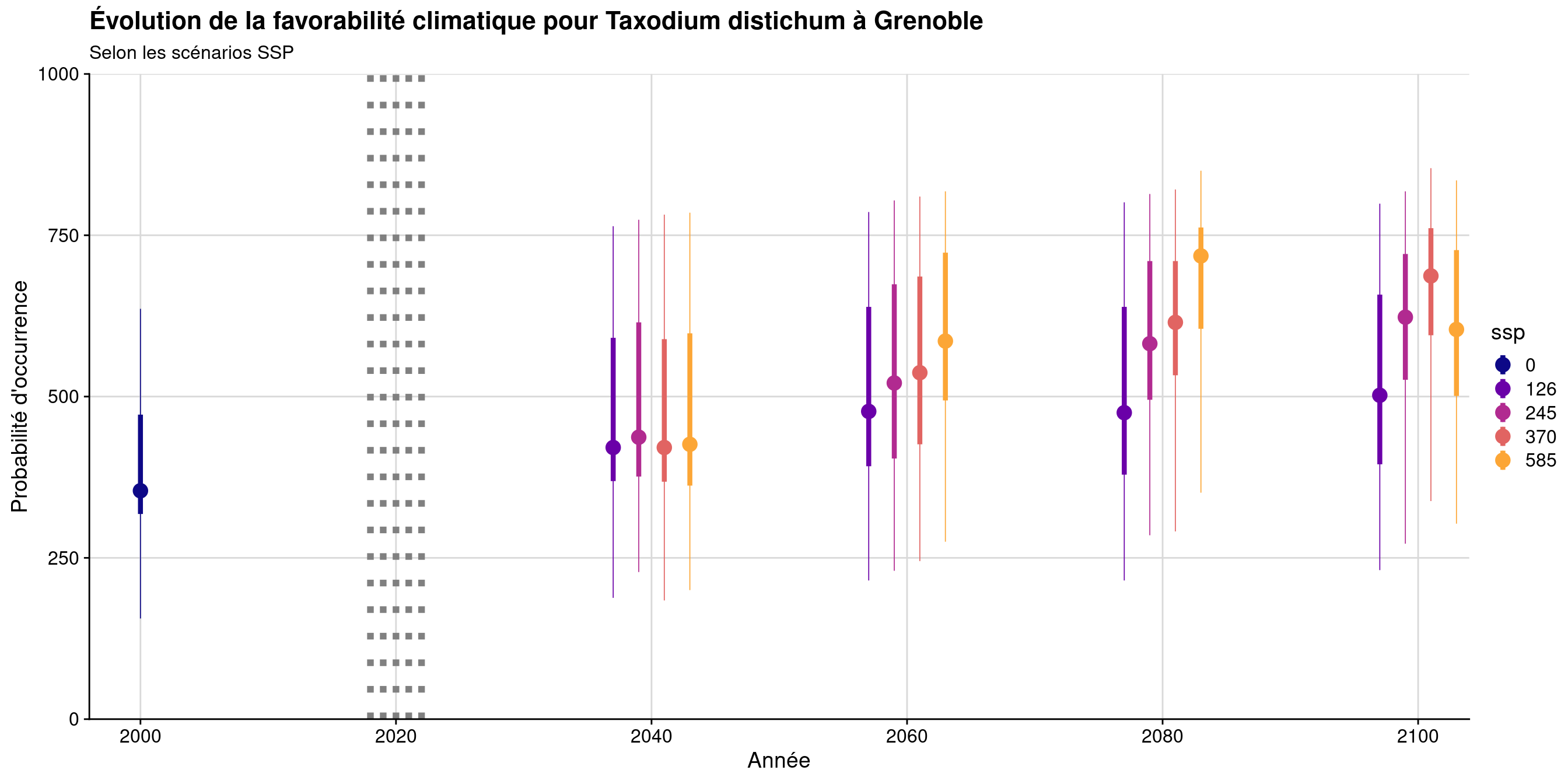Évolution de la favorabilité climatique au cours du XXIème siècle. Le point représente la médiane sur l'étendue de la métropole (i.e. tous les pixels de la carte) ; le trait gras représente 50 % des données intermédiaires (espace inter-quartile) ; le trait fin représente le reste des données du minimum au maximum.