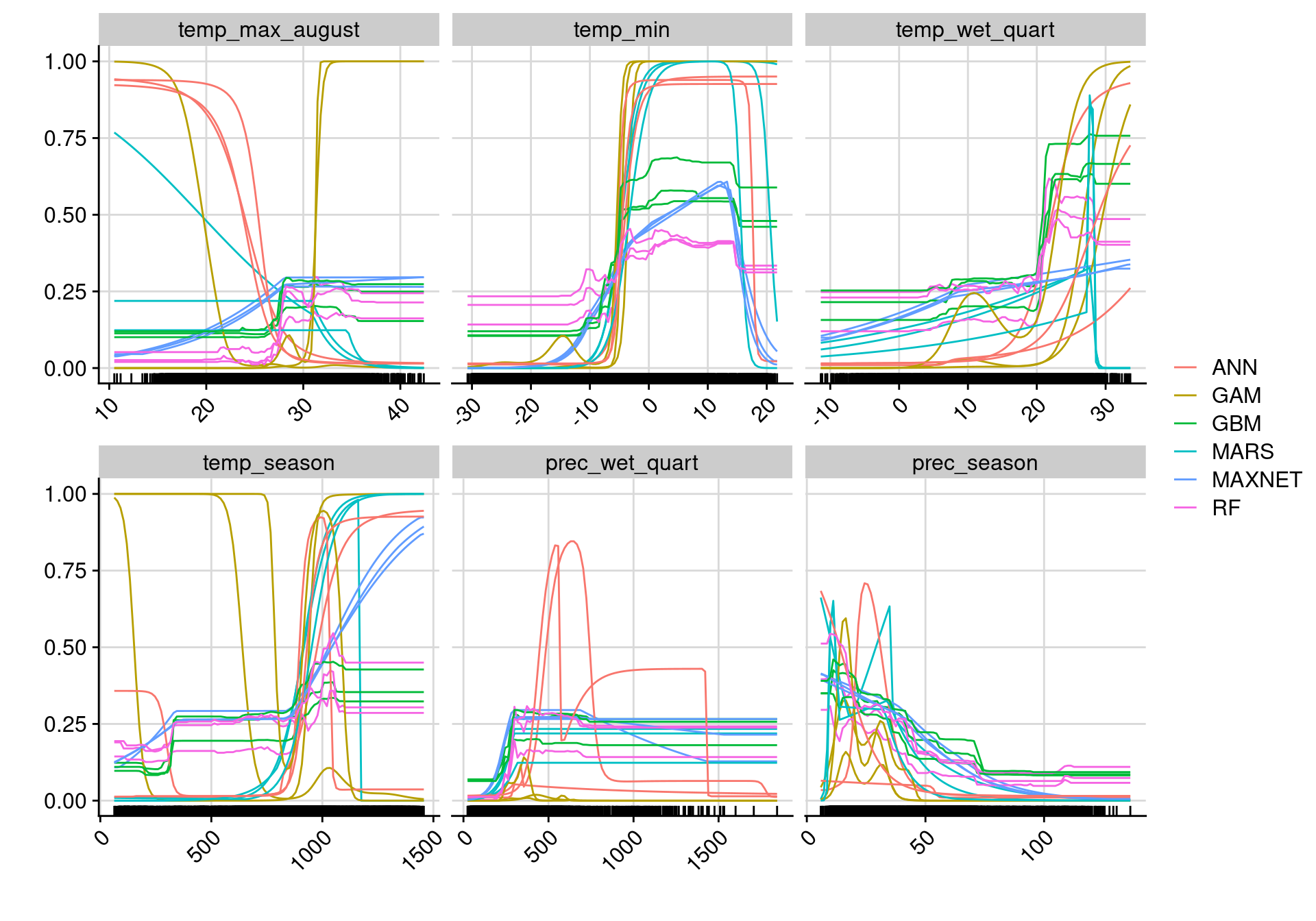 Courbes de réponse de chaque variable climatique selon l'algorithme (en couleurs).