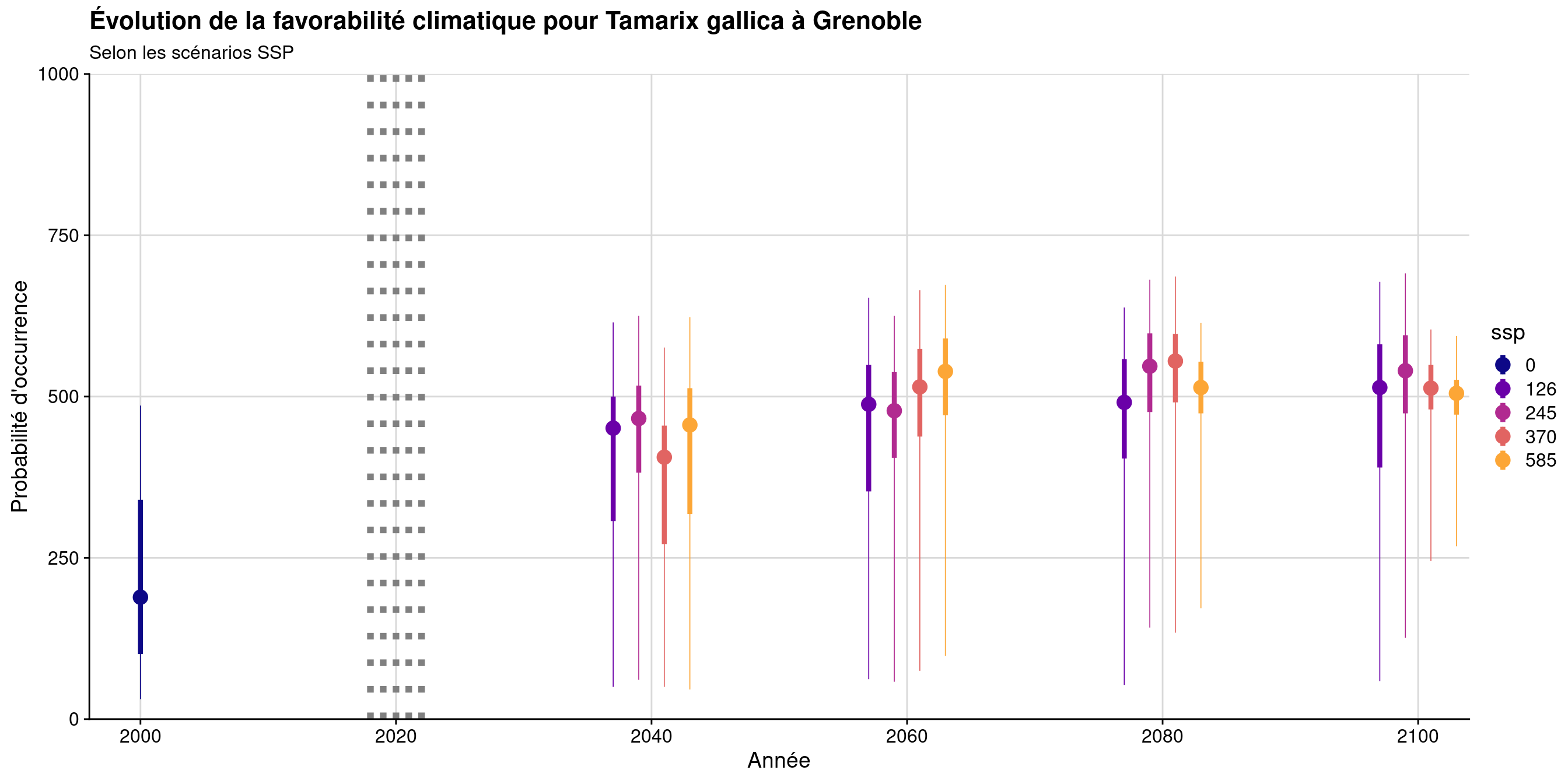 Évolution de la favorabilité climatique au cours du XXIème siècle. Le point représente la médiane sur l'étendue de la métropole (i.e. tous les pixels de la carte) ; le trait gras représente 50 % des données intermédiaires (espace inter-quartile) ; le trait fin représente le reste des données du minimum au maximum.