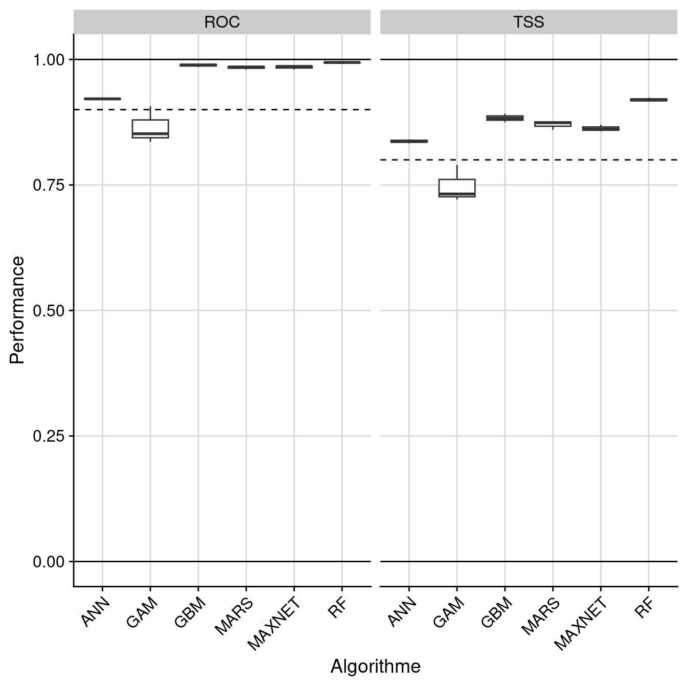 Évaluation de la performance des modèles individuels : True Skill Statistic & aire sous la courbe de ROC.