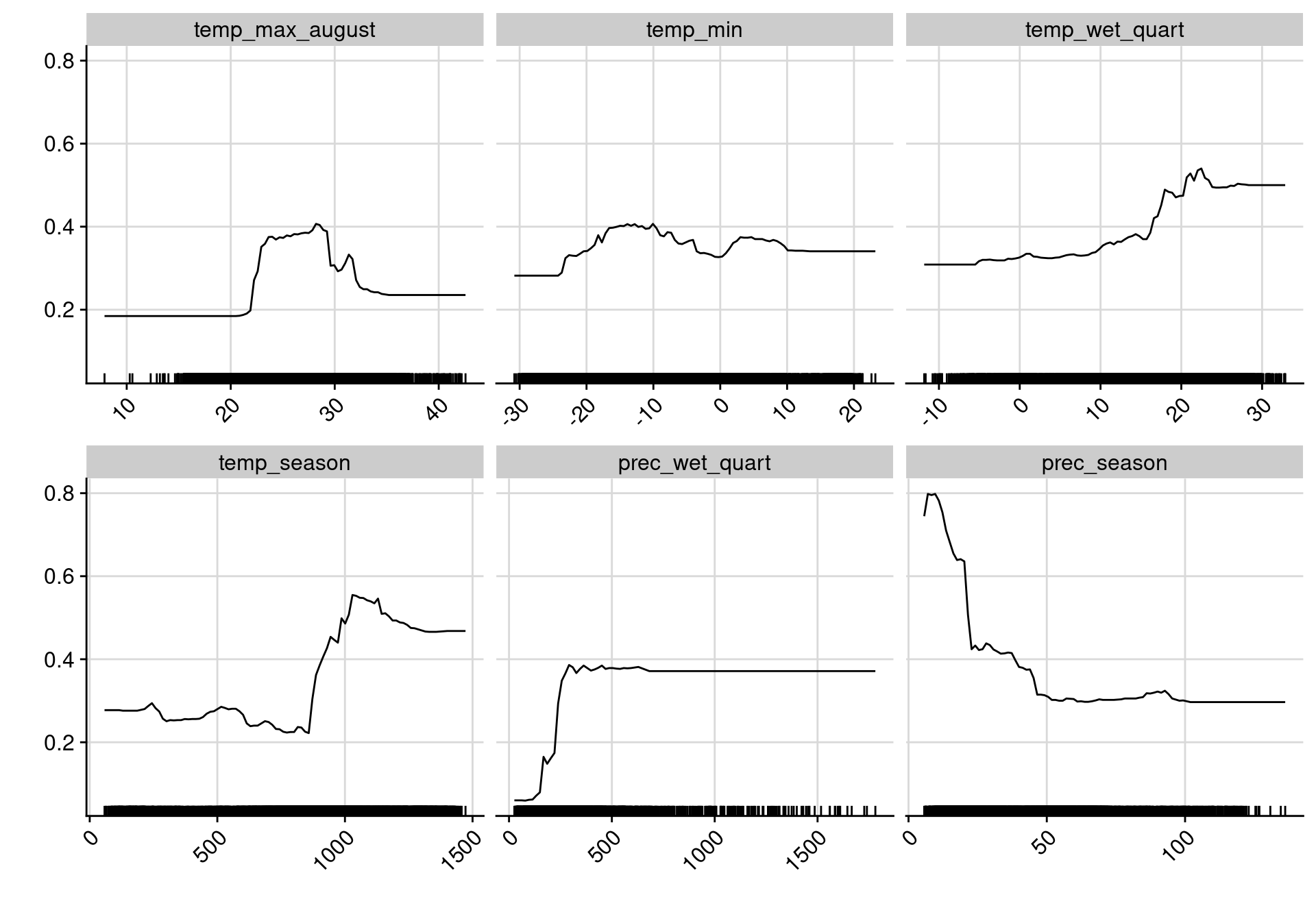 Courbes de réponse de chaque variable climatique dans le modèle d'ensemble.