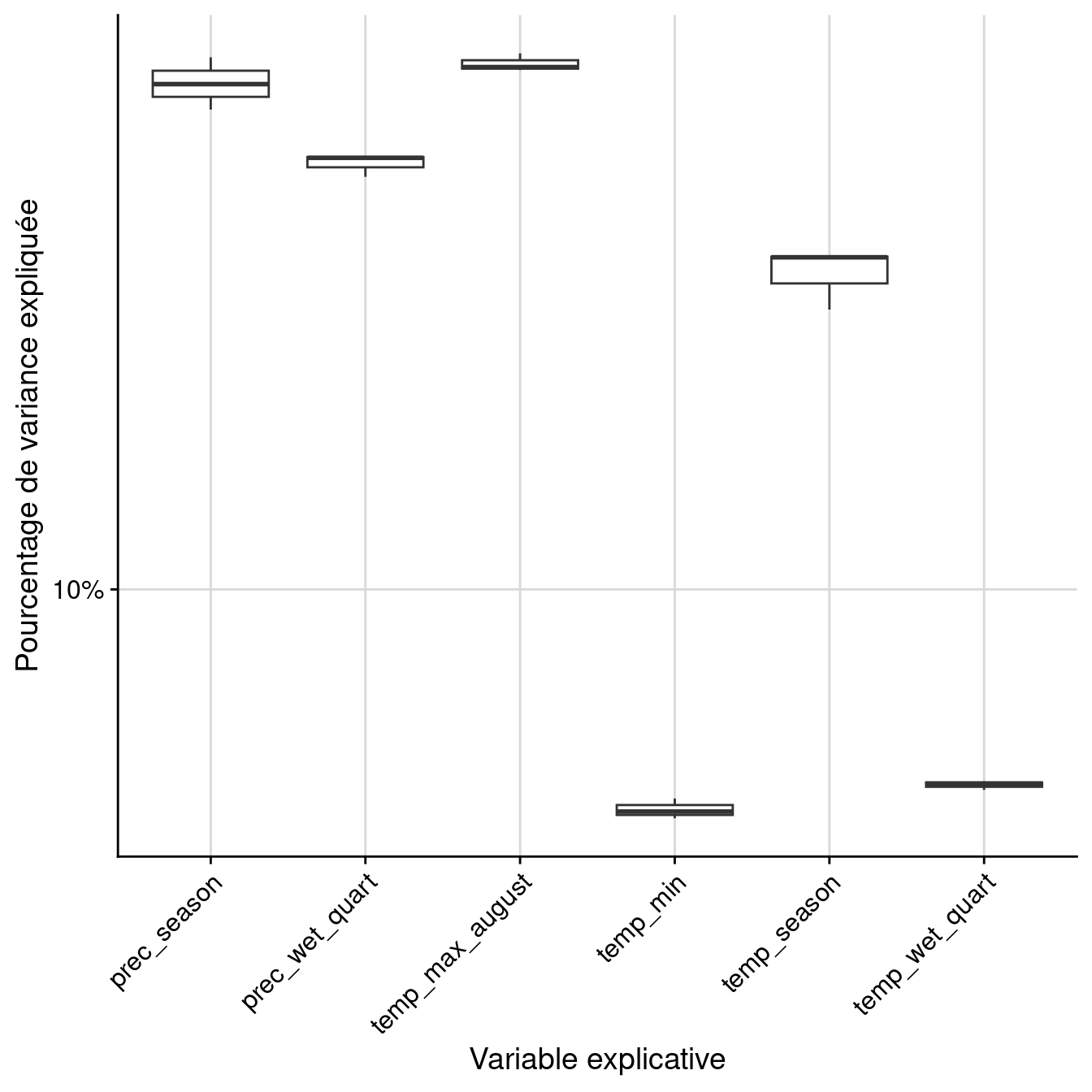 Pourcentage de variance expliquée par variable dans le modèle d'ensemble.