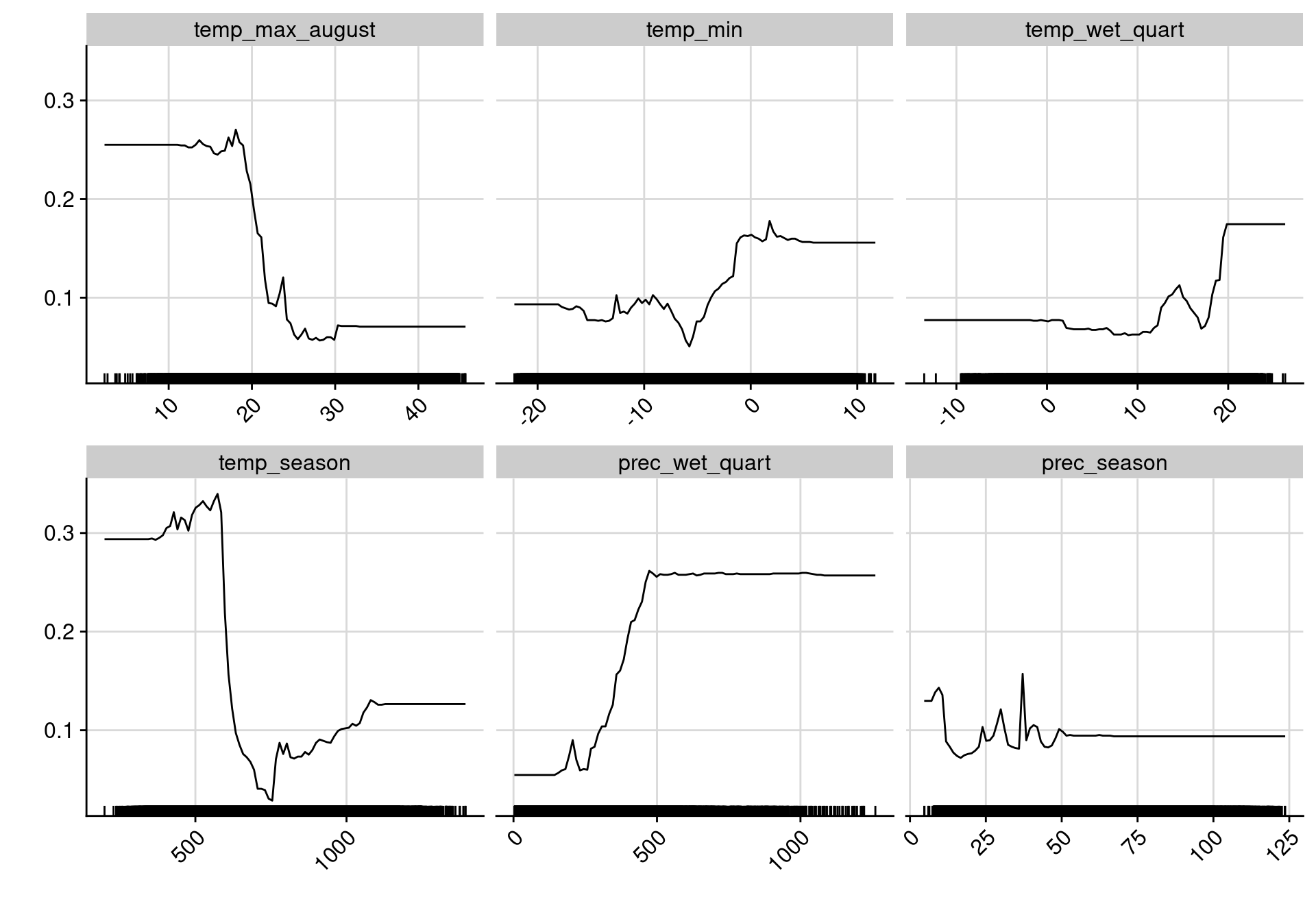 Courbes de réponse de chaque variable climatique dans le modèle d'ensemble.