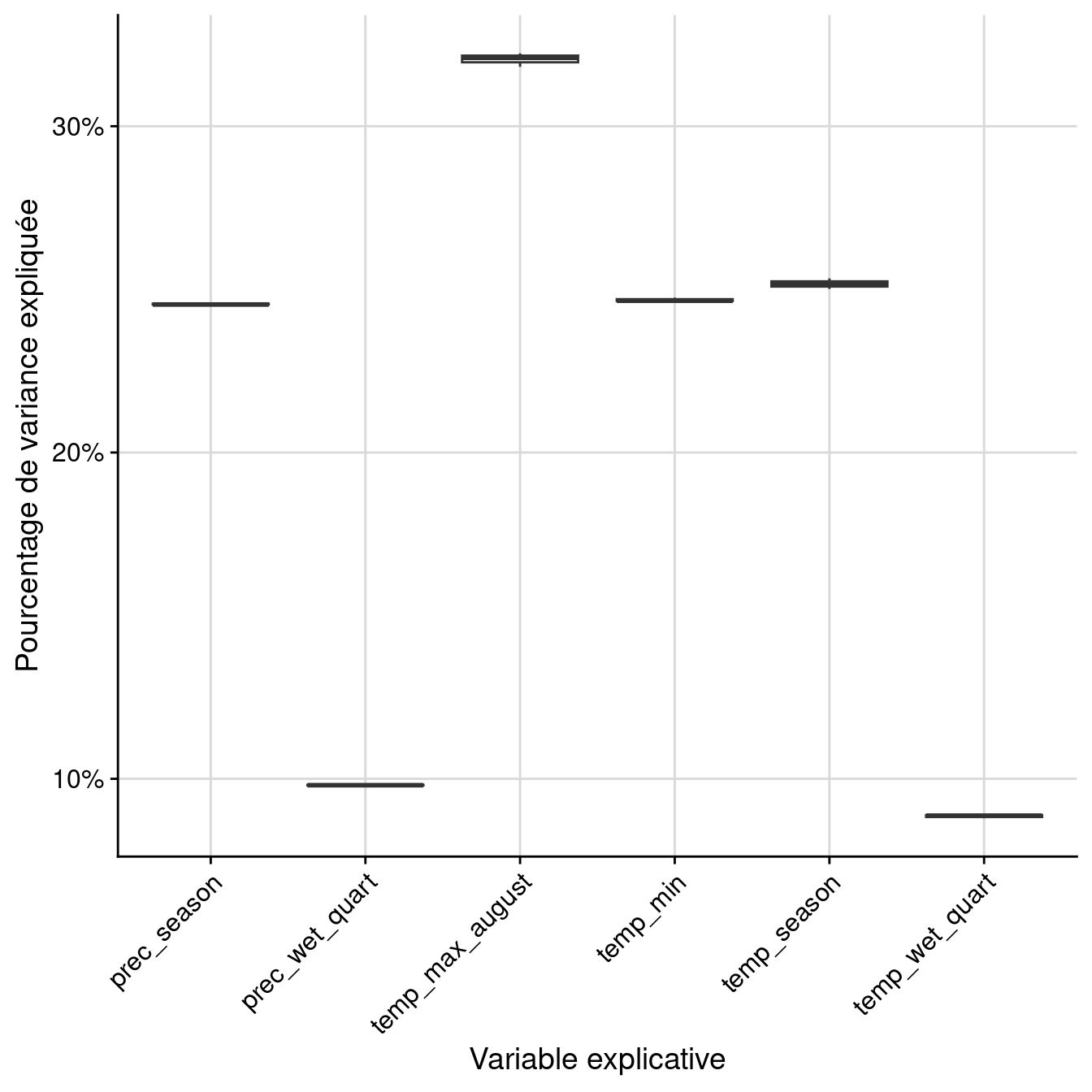 Pourcentage de variance expliquée par variable dans le modèle d'ensemble.