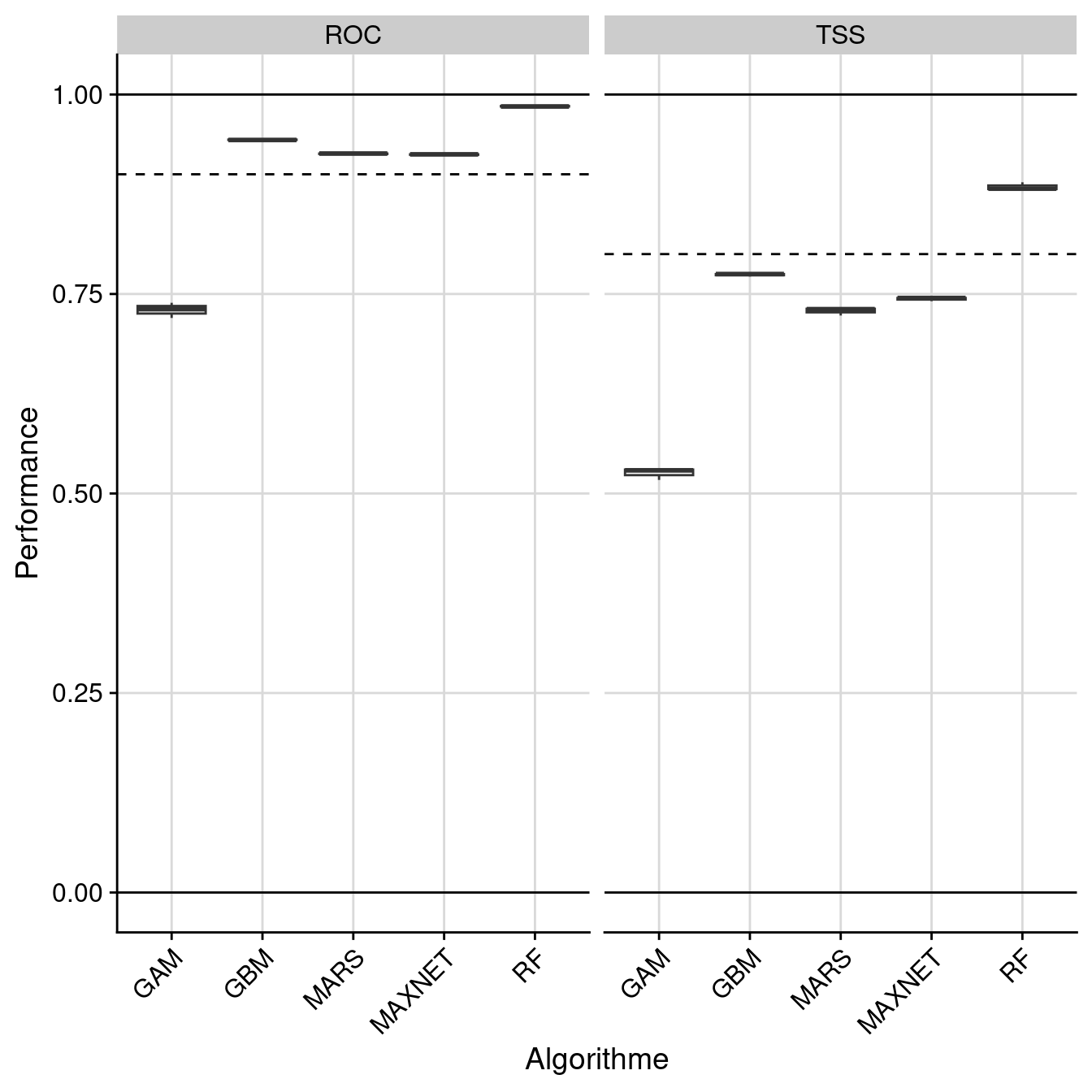 Évaluation de la performance des modèles individuels : True Skill Statistic & aire sous la courbe de ROC.