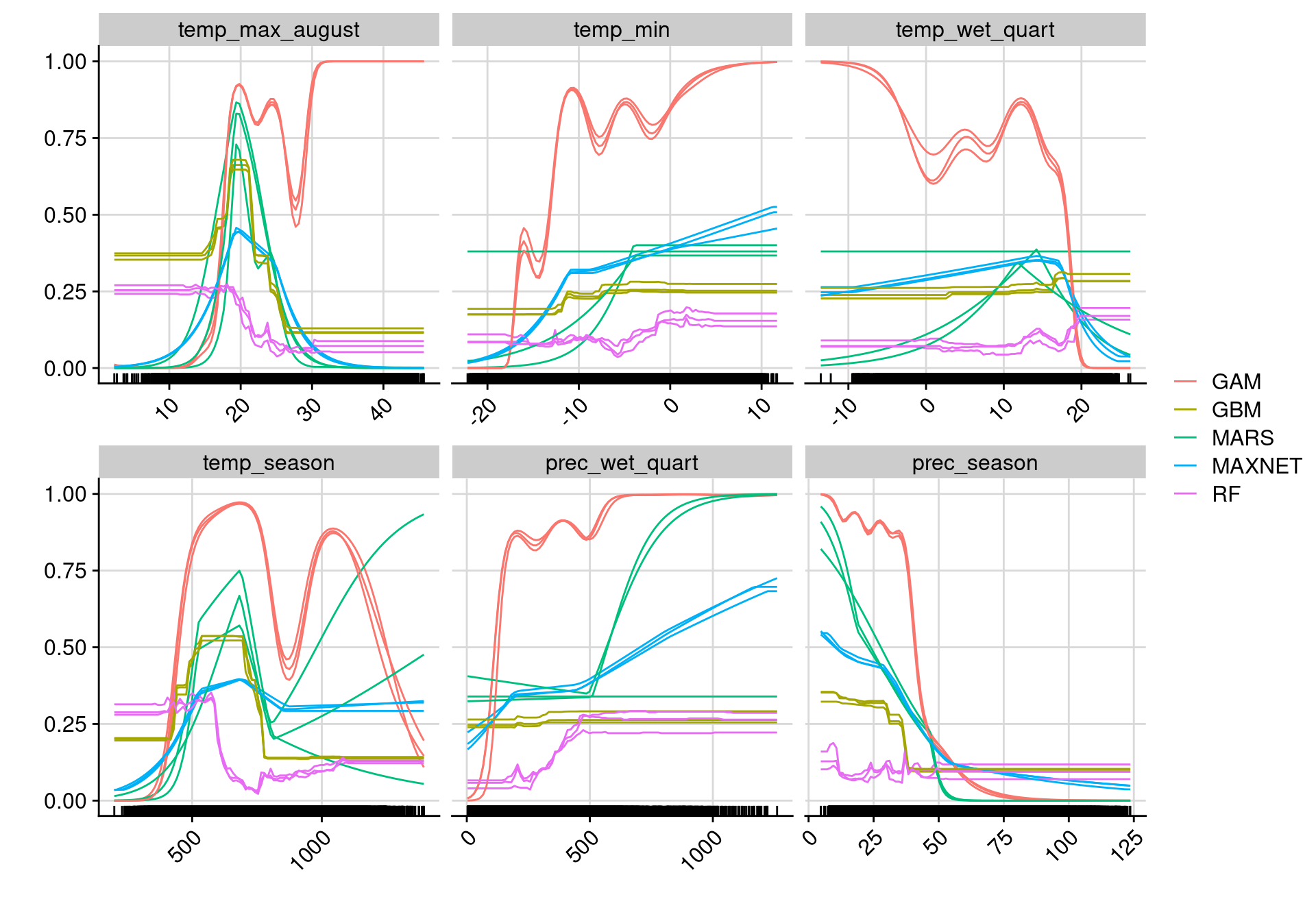 Courbes de réponse de chaque variable climatique selon l'algorithme (en couleurs).