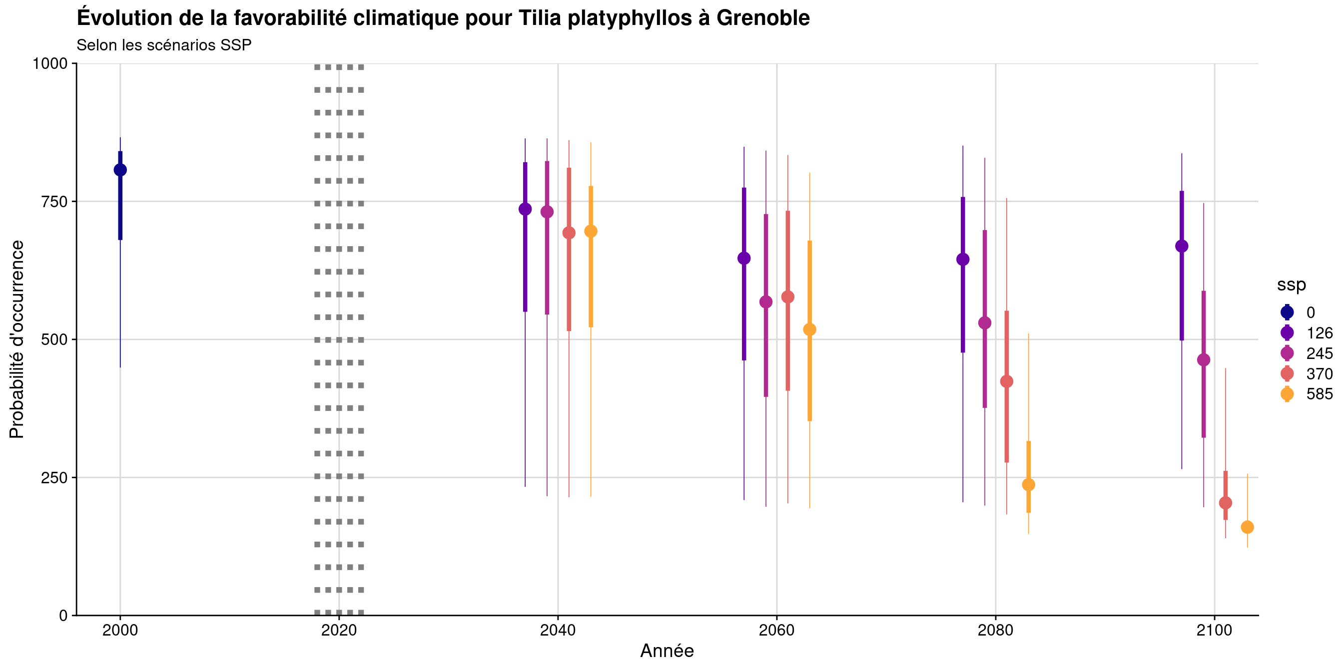 Évolution de la favorabilité climatique au cours du XXIème siècle. Le point représente la médiane sur l'étendue de la métropole (i.e. tous les pixels de la carte) ; le trait gras représente 50 % des données intermédiaires (espace inter-quartile) ; le trait fin représente le reste des données du minimum au maximum.