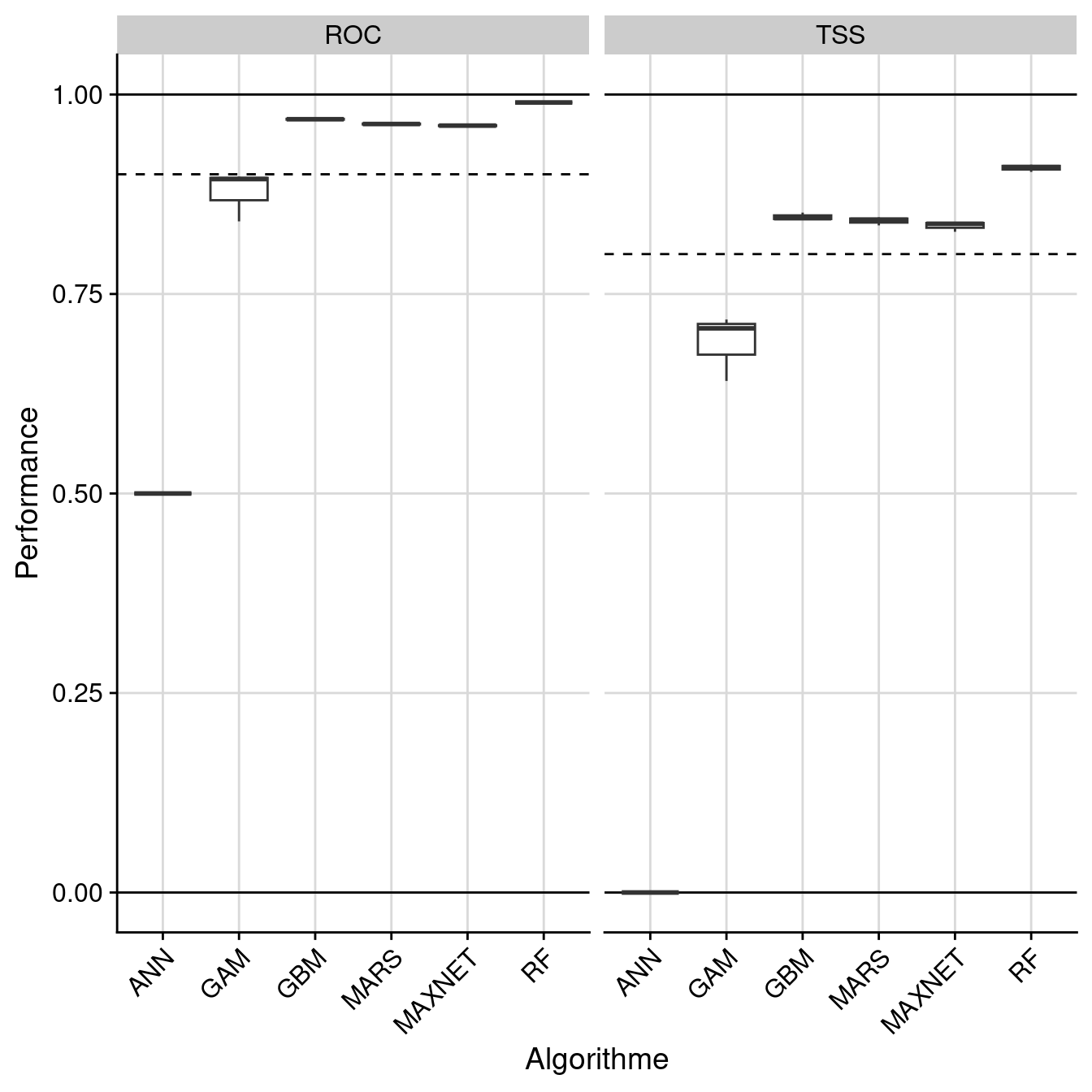 Évaluation de la performance des modèles individuels : True Skill Statistic & aire sous la courbe de ROC.