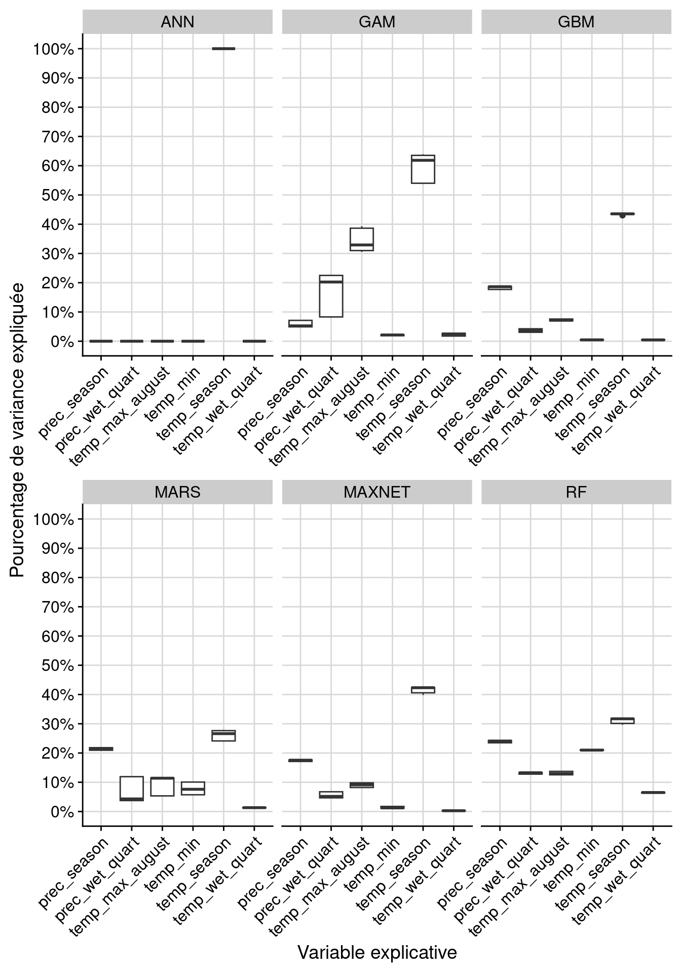 Pourcentage de variance expliquée pour chaque variable, décomposé par algorithme.