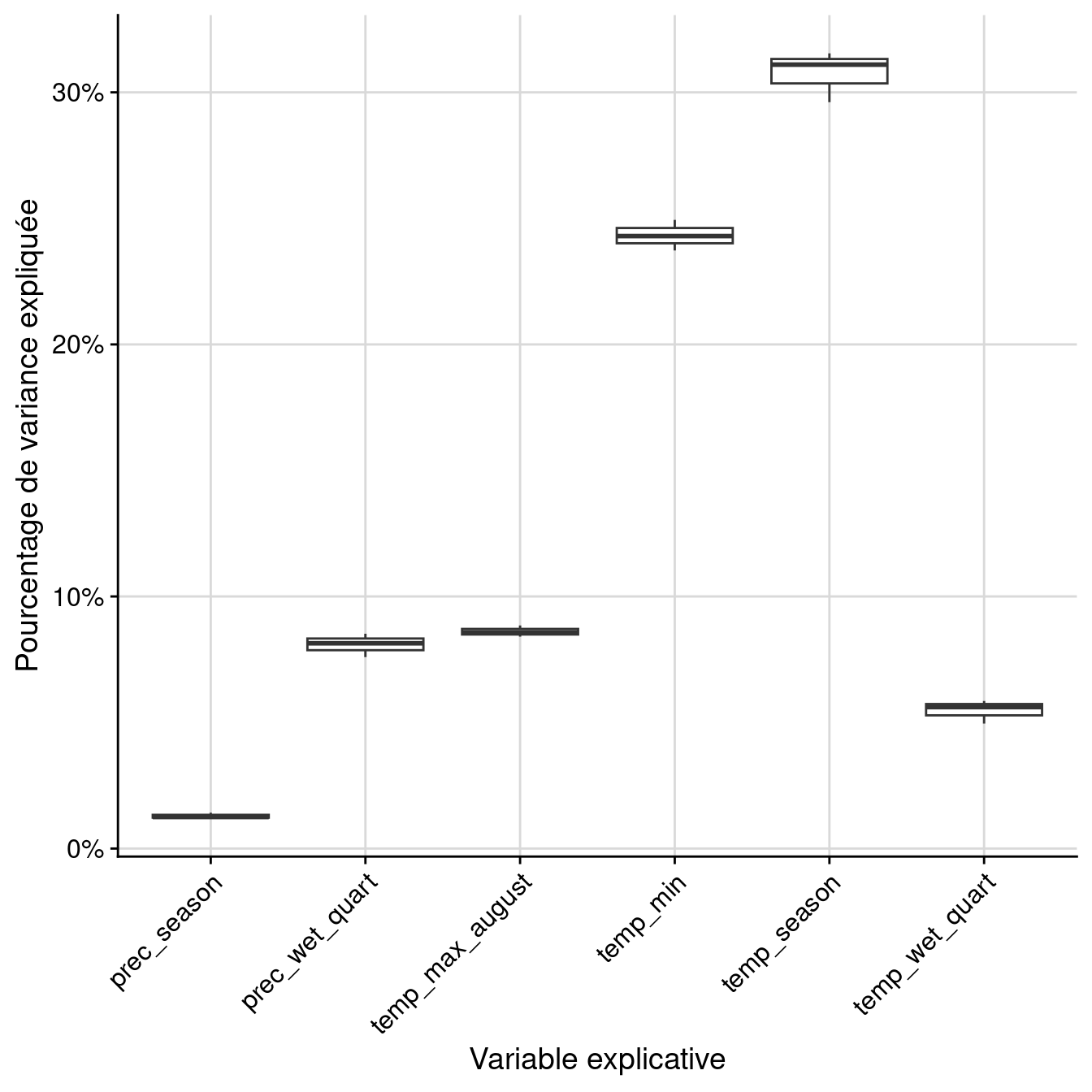 Pourcentage de variance expliquée par variable dans le modèle d'ensemble.