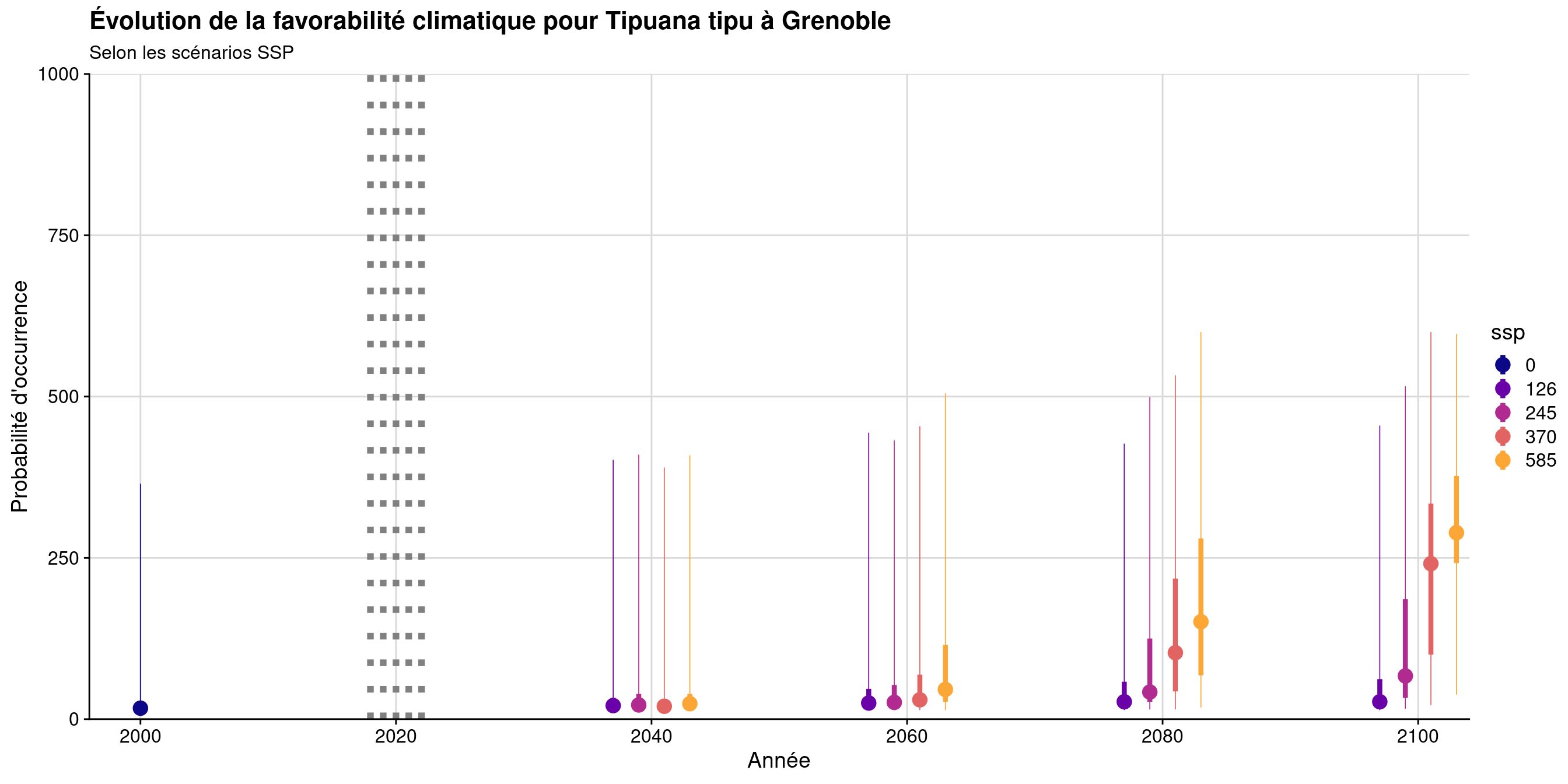 Évolution de la favorabilité climatique au cours du XXIème siècle. Le point représente la médiane sur l'étendue de la métropole (i.e. tous les pixels de la carte) ; le trait gras représente 50 % des données intermédiaires (espace inter-quartile) ; le trait fin représente le reste des données du minimum au maximum.