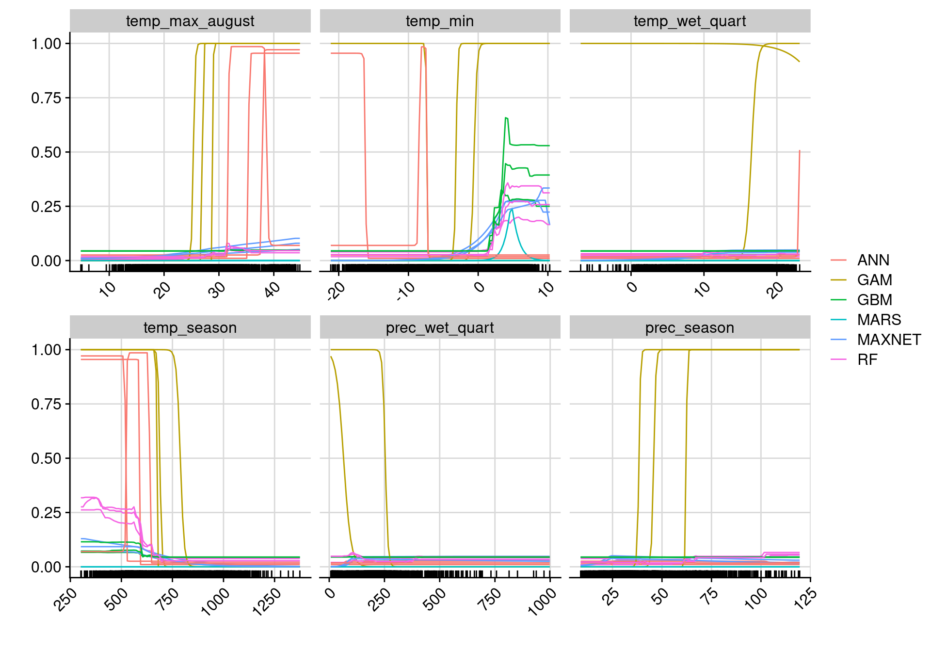 Courbes de réponse de chaque variable climatique selon l'algorithme (en couleurs).
