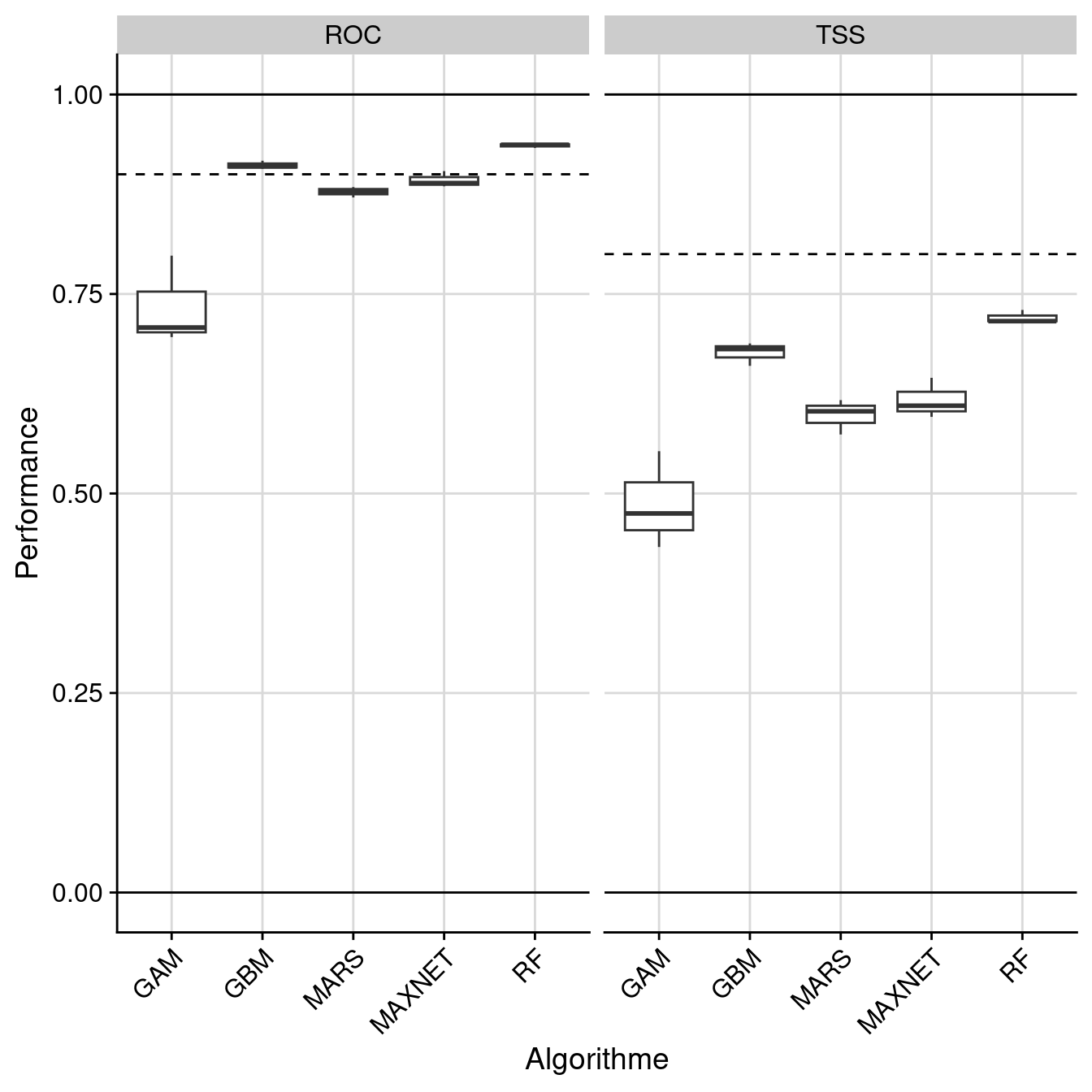 Évaluation de la performance des modèles individuels : True Skill Statistic & aire sous la courbe de ROC.