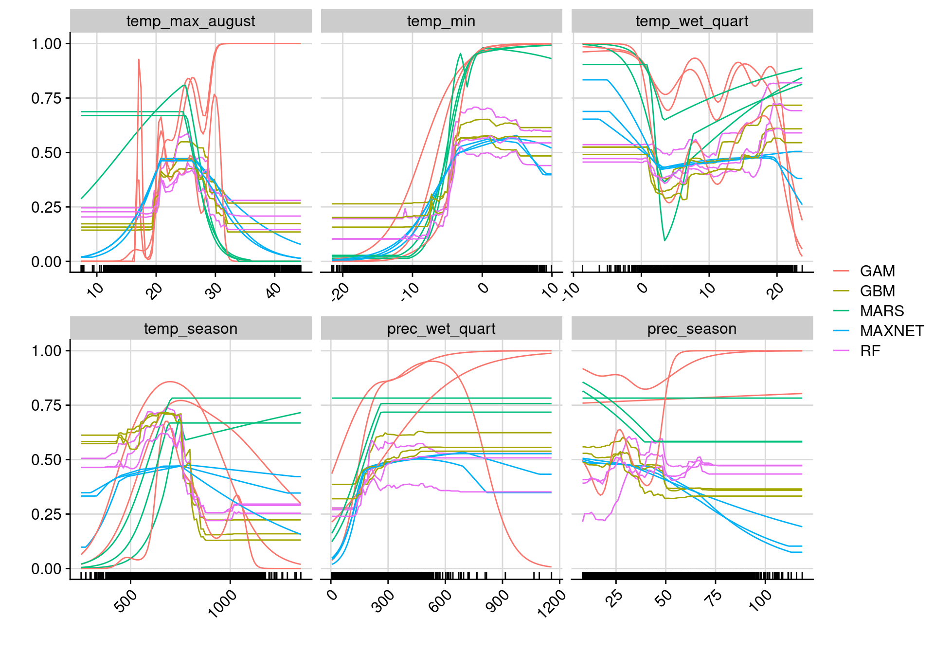 Courbes de réponse de chaque variable climatique selon l'algorithme (en couleurs).