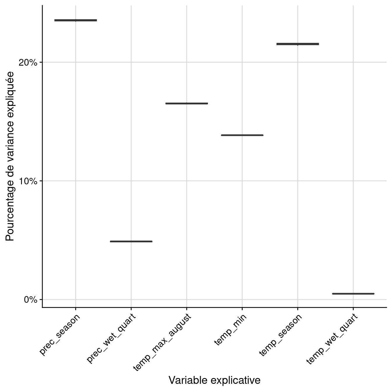 Pourcentage de variance expliquée par variable dans le modèle d'ensemble.