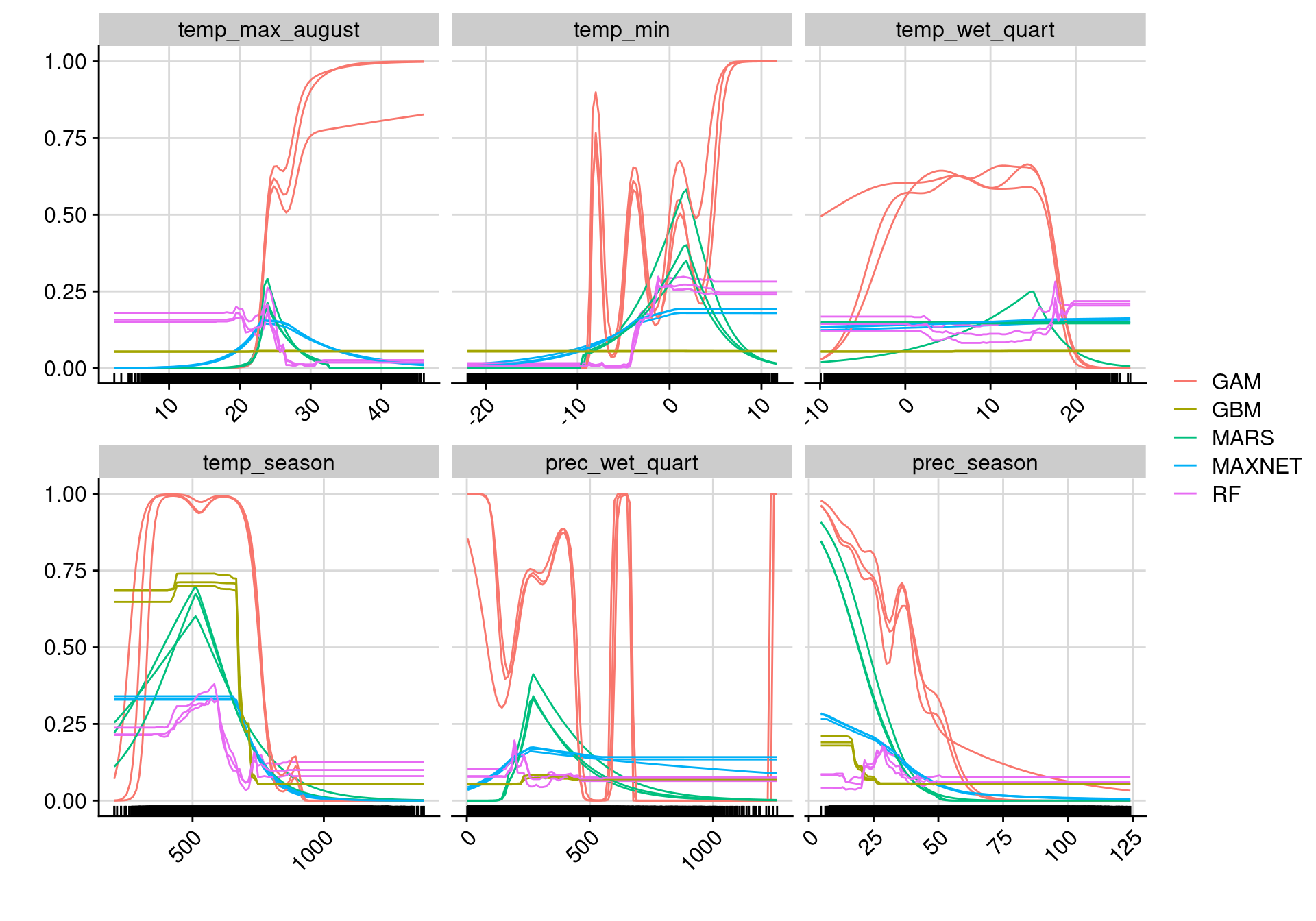 Courbes de réponse de chaque variable climatique selon l'algorithme (en couleurs).