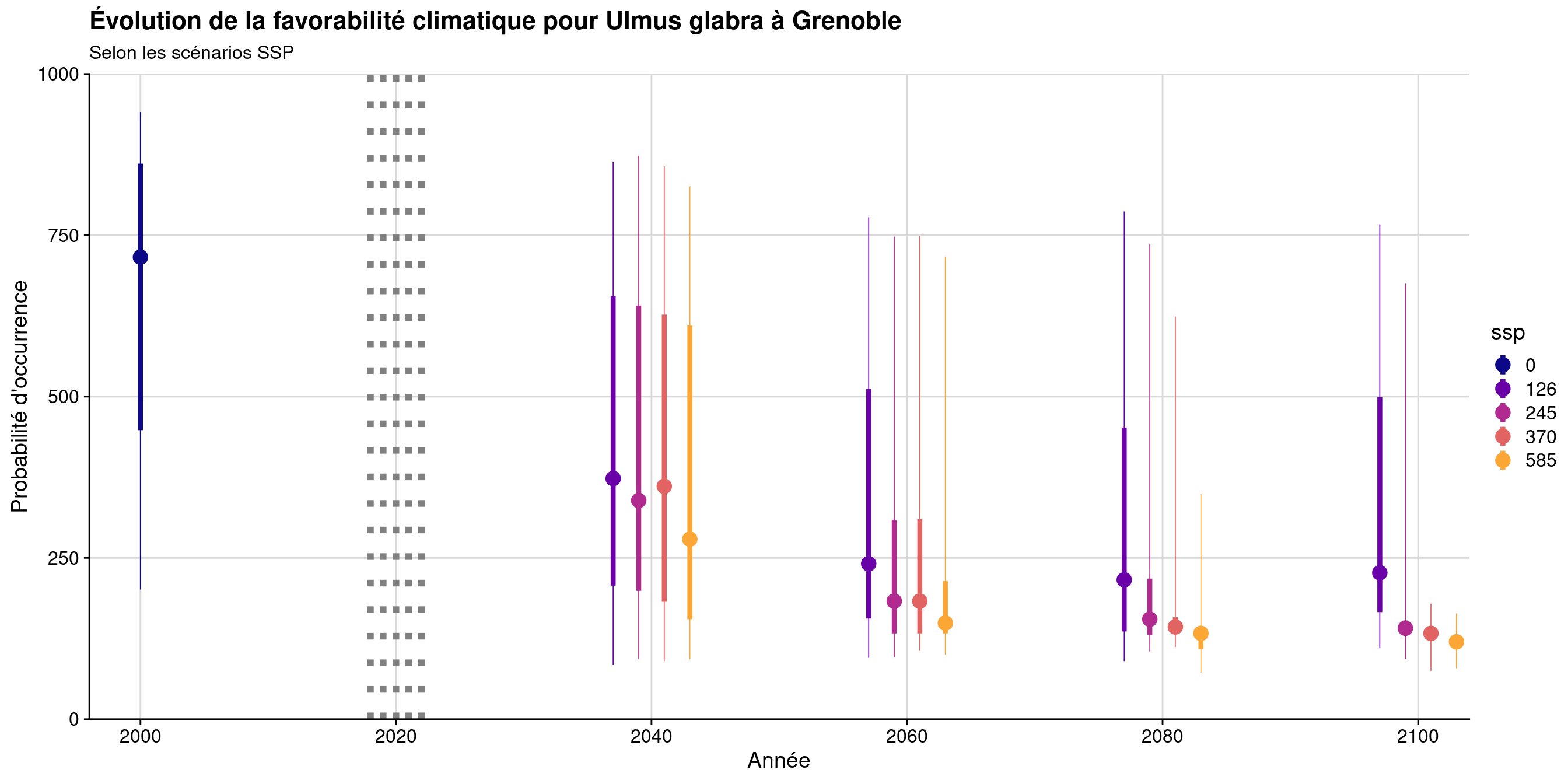 Évolution de la favorabilité climatique au cours du XXIème siècle. Le point représente la médiane sur l'étendue de la métropole (i.e. tous les pixels de la carte) ; le trait gras représente 50 % des données intermédiaires (espace inter-quartile) ; le trait fin représente le reste des données du minimum au maximum.