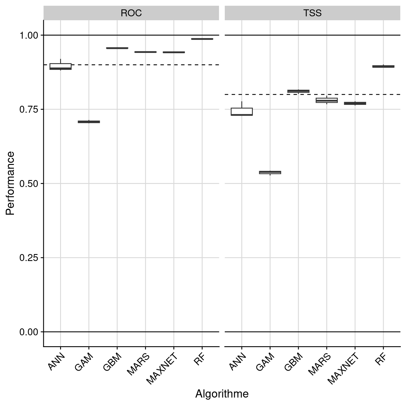 Évaluation de la performance des modèles individuels : True Skill Statistic & aire sous la courbe de ROC.