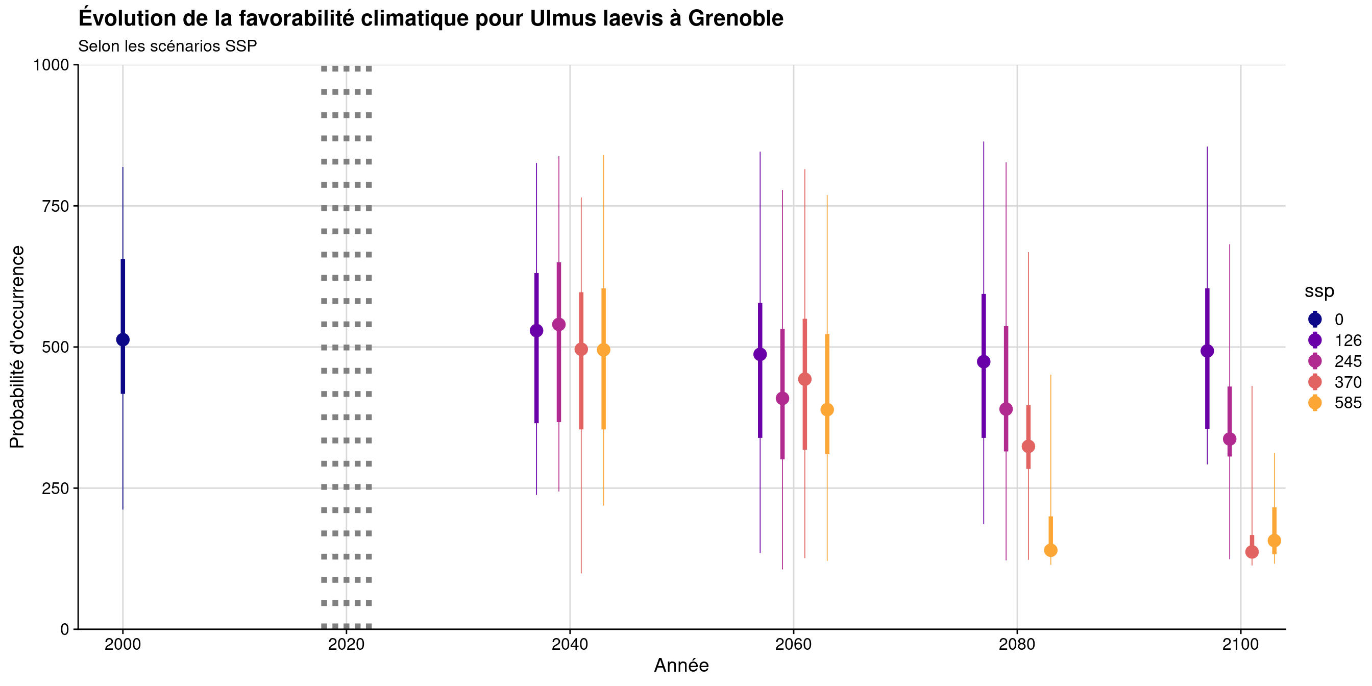 Évolution de la favorabilité climatique au cours du XXIème siècle. Le point représente la médiane sur l'étendue de la métropole (i.e. tous les pixels de la carte) ; le trait gras représente 50 % des données intermédiaires (espace inter-quartile) ; le trait fin représente le reste des données du minimum au maximum.