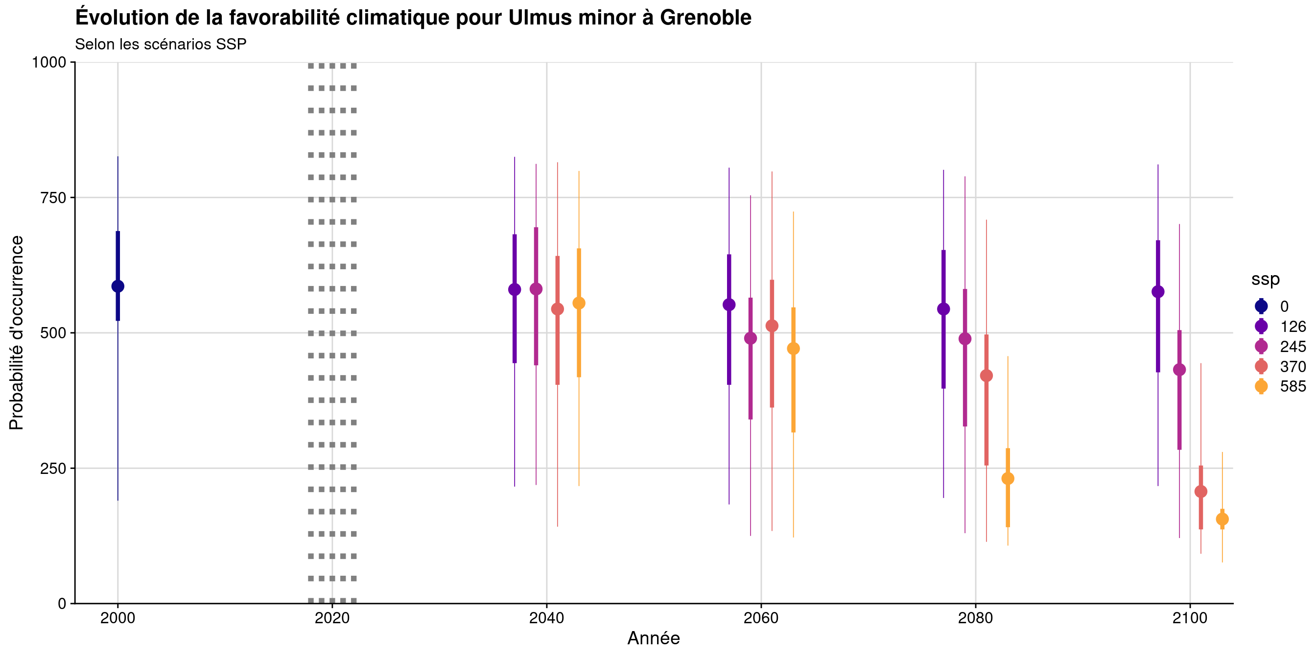 Évolution de la favorabilité climatique au cours du XXIème siècle. Le point représente la médiane sur l'étendue de la métropole (i.e. tous les pixels de la carte) ; le trait gras représente 50 % des données intermédiaires (espace inter-quartile) ; le trait fin représente le reste des données du minimum au maximum.