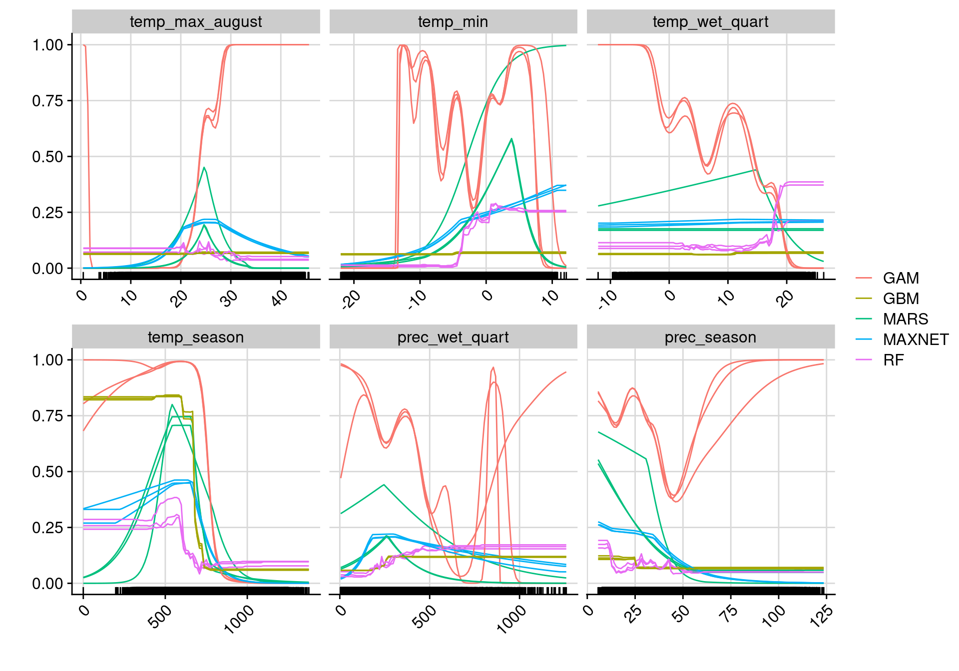 Courbes de réponse de chaque variable climatique selon l'algorithme (en couleurs).