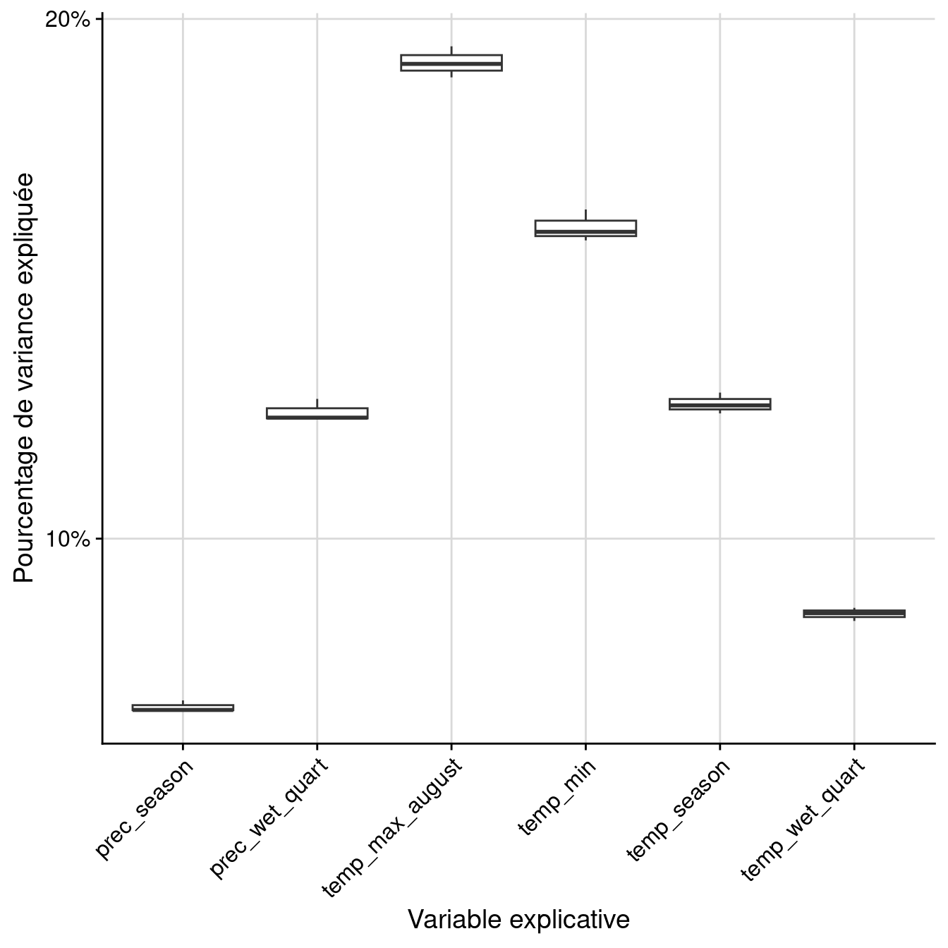Pourcentage de variance expliquée par variable dans le modèle d'ensemble.