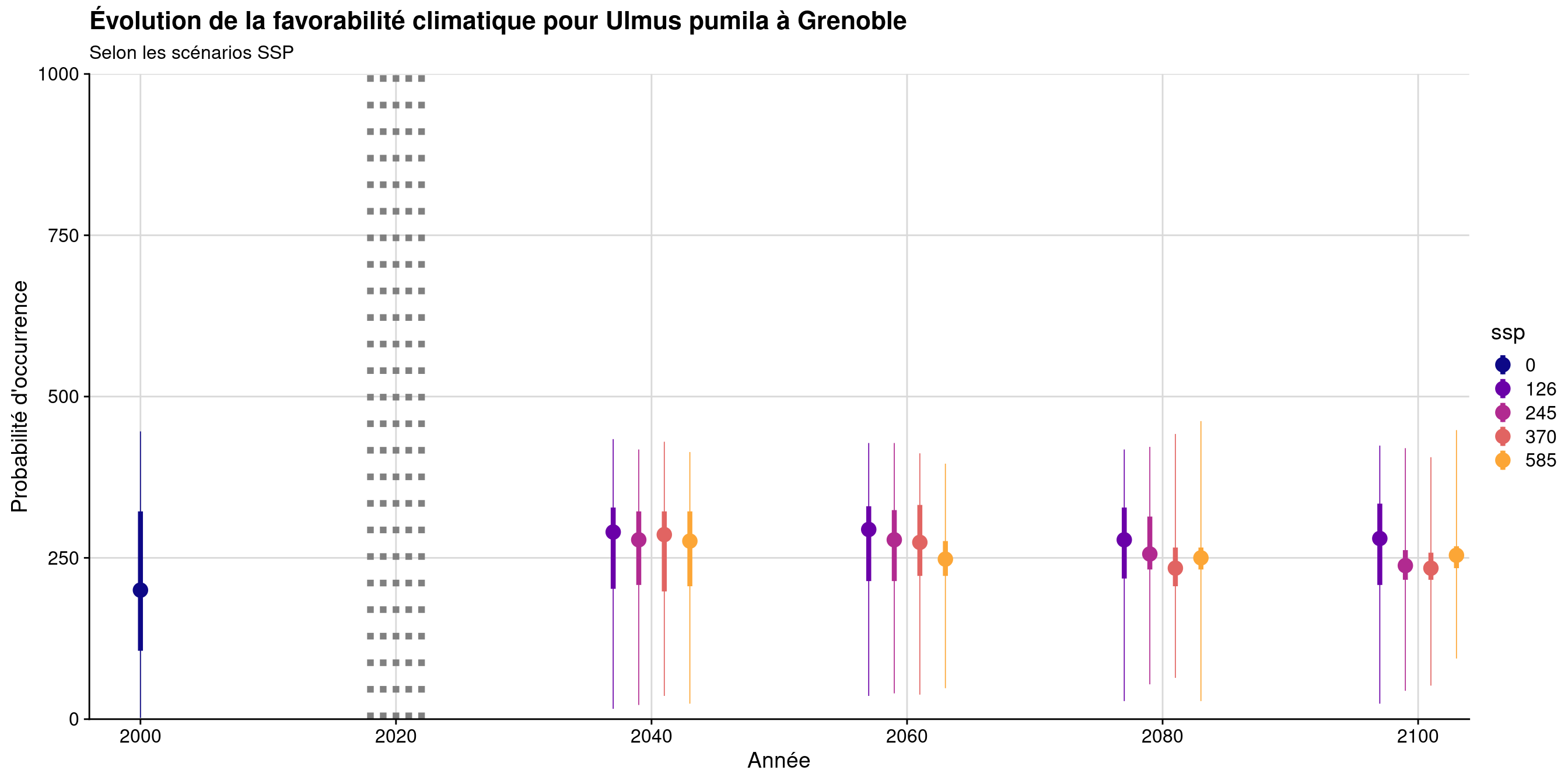 Évolution de la favorabilité climatique au cours du XXIème siècle. Le point représente la médiane sur l'étendue de la métropole (i.e. tous les pixels de la carte) ; le trait gras représente 50 % des données intermédiaires (espace inter-quartile) ; le trait fin représente le reste des données du minimum au maximum.