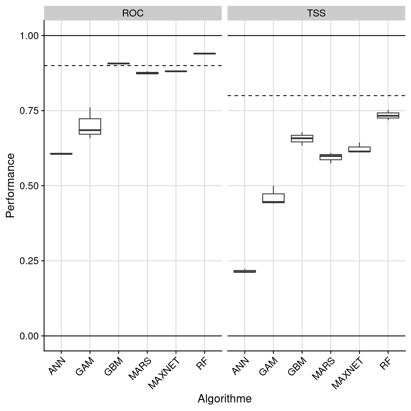 Évaluation de la performance des modèles individuels : True Skill Statistic & aire sous la courbe de ROC.