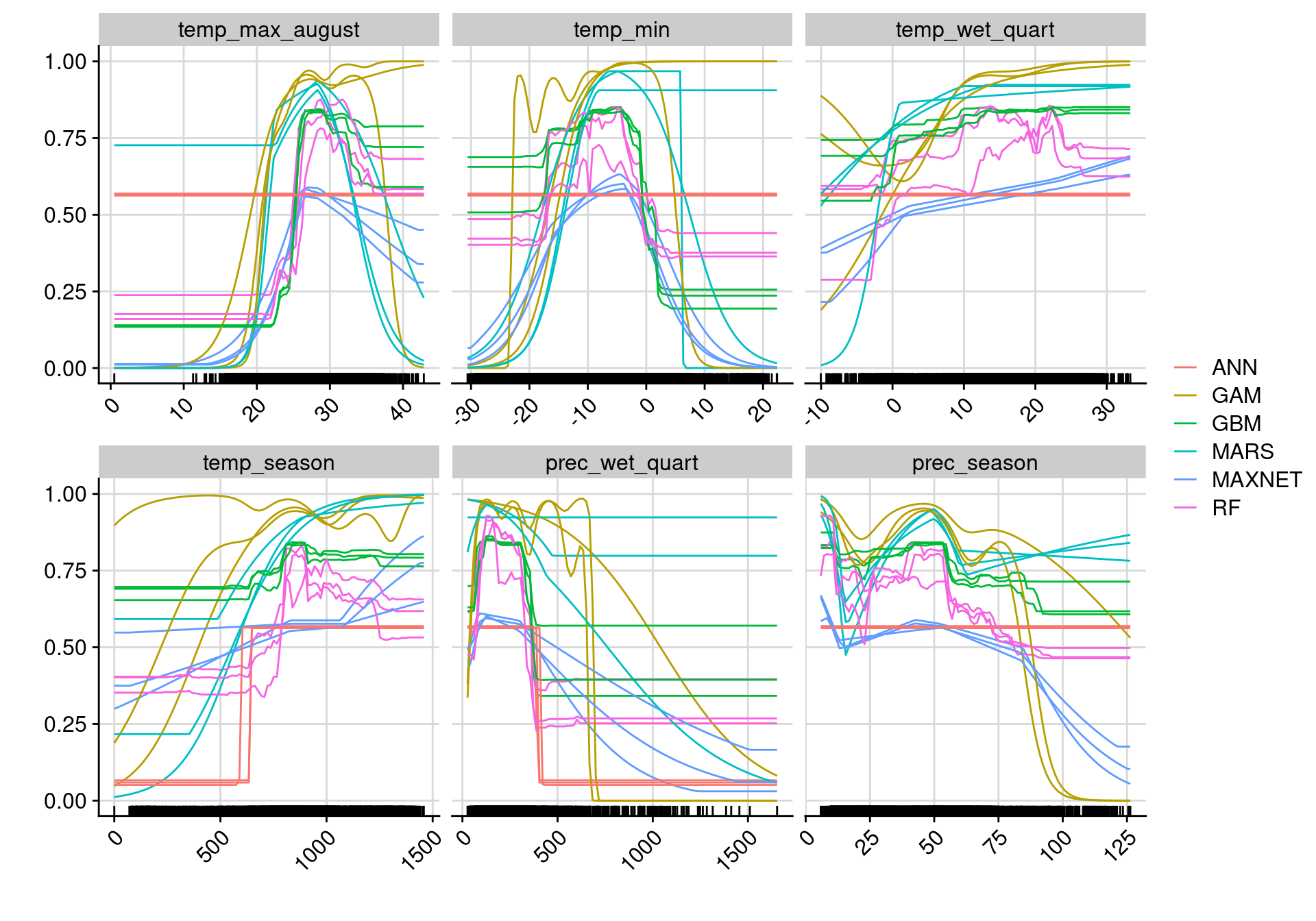 Courbes de réponse de chaque variable climatique selon l'algorithme (en couleurs).