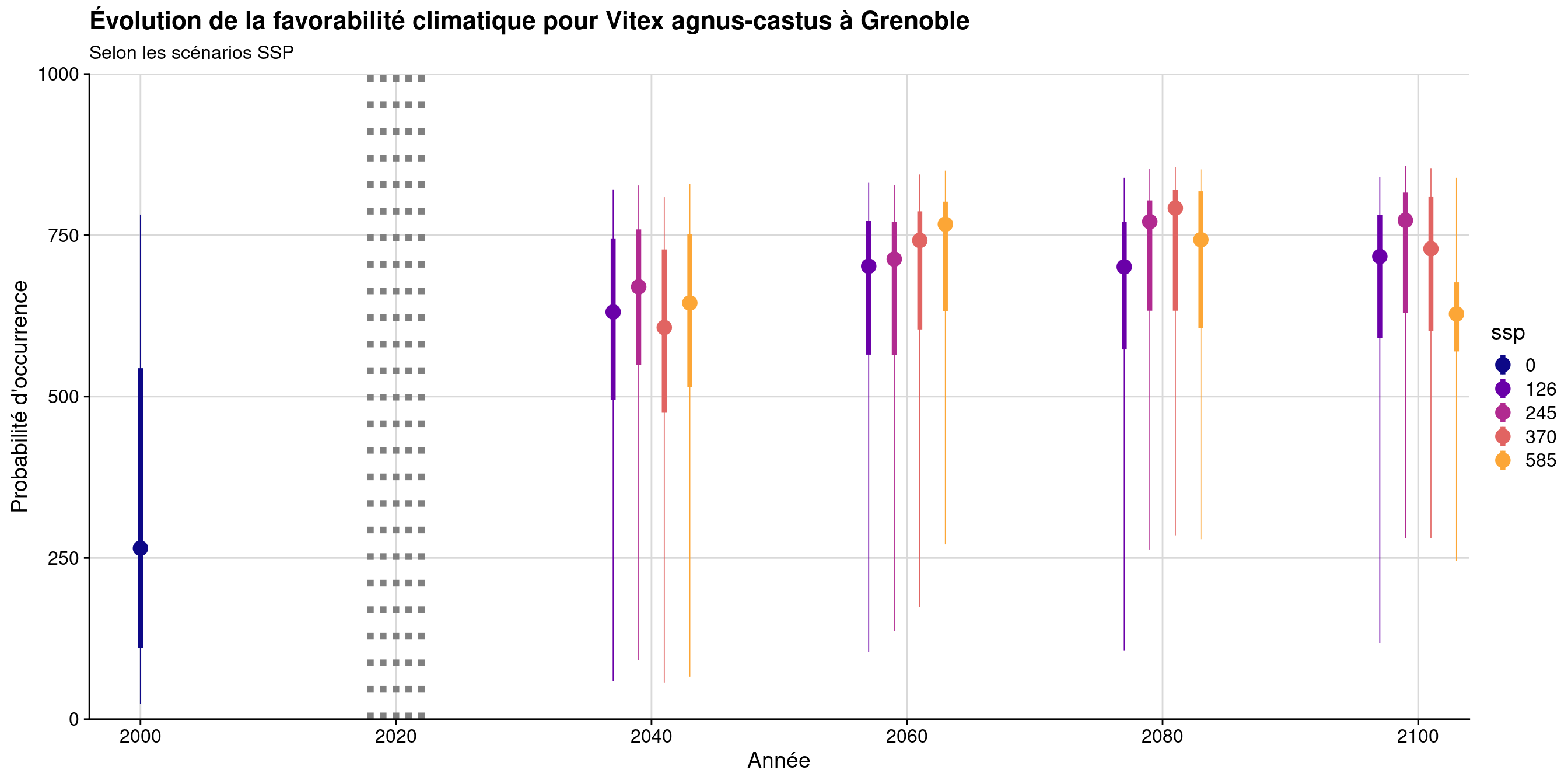 Évolution de la favorabilité climatique au cours du XXIème siècle. Le point représente la médiane sur l'étendue de la métropole (i.e. tous les pixels de la carte) ; le trait gras représente 50 % des données intermédiaires (espace inter-quartile) ; le trait fin représente le reste des données du minimum au maximum.