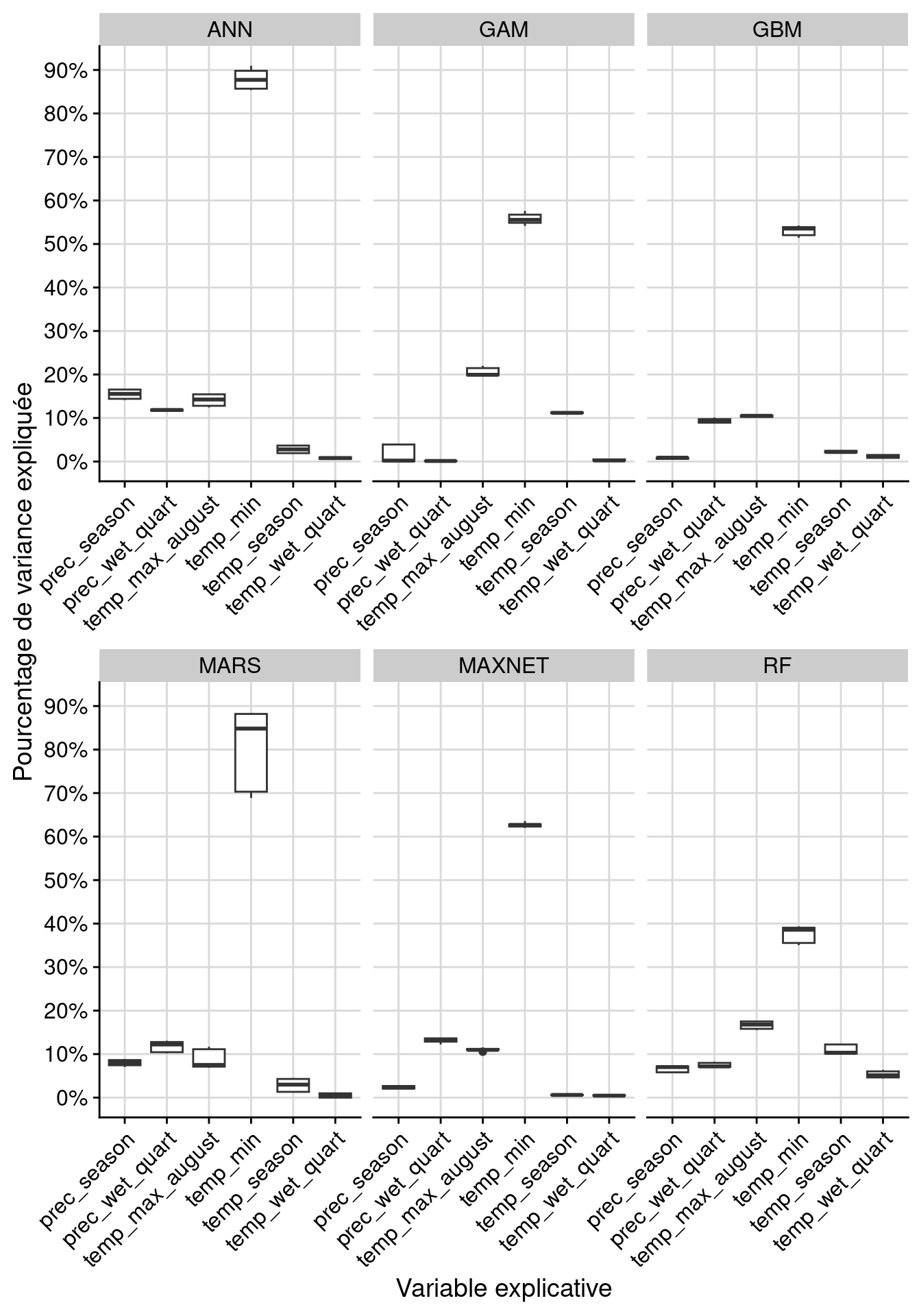 Pourcentage de variance expliquée pour chaque variable, décomposé par algorithme.