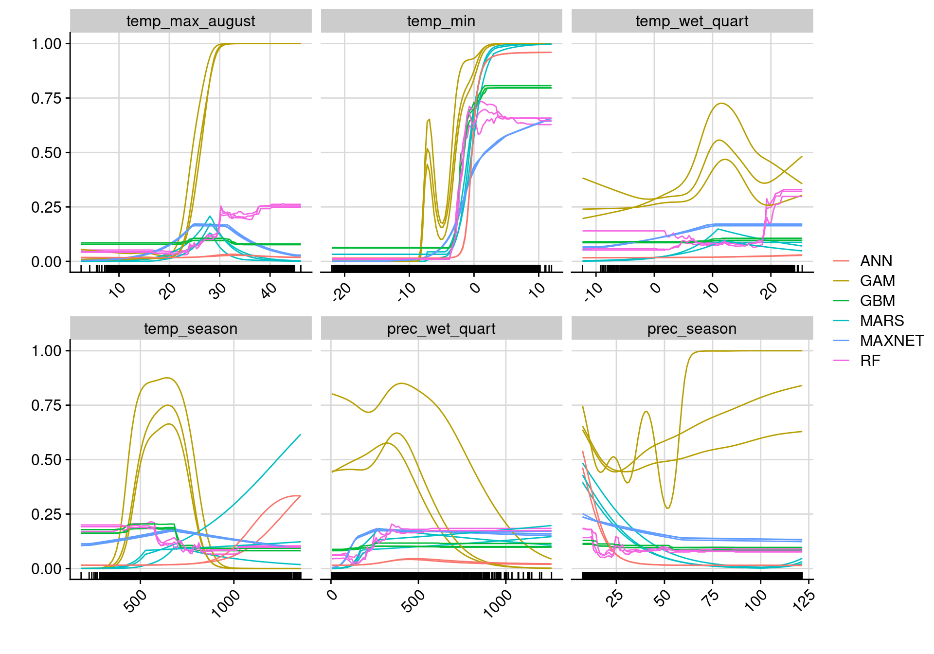 Courbes de réponse de chaque variable climatique selon l'algorithme (en couleurs).