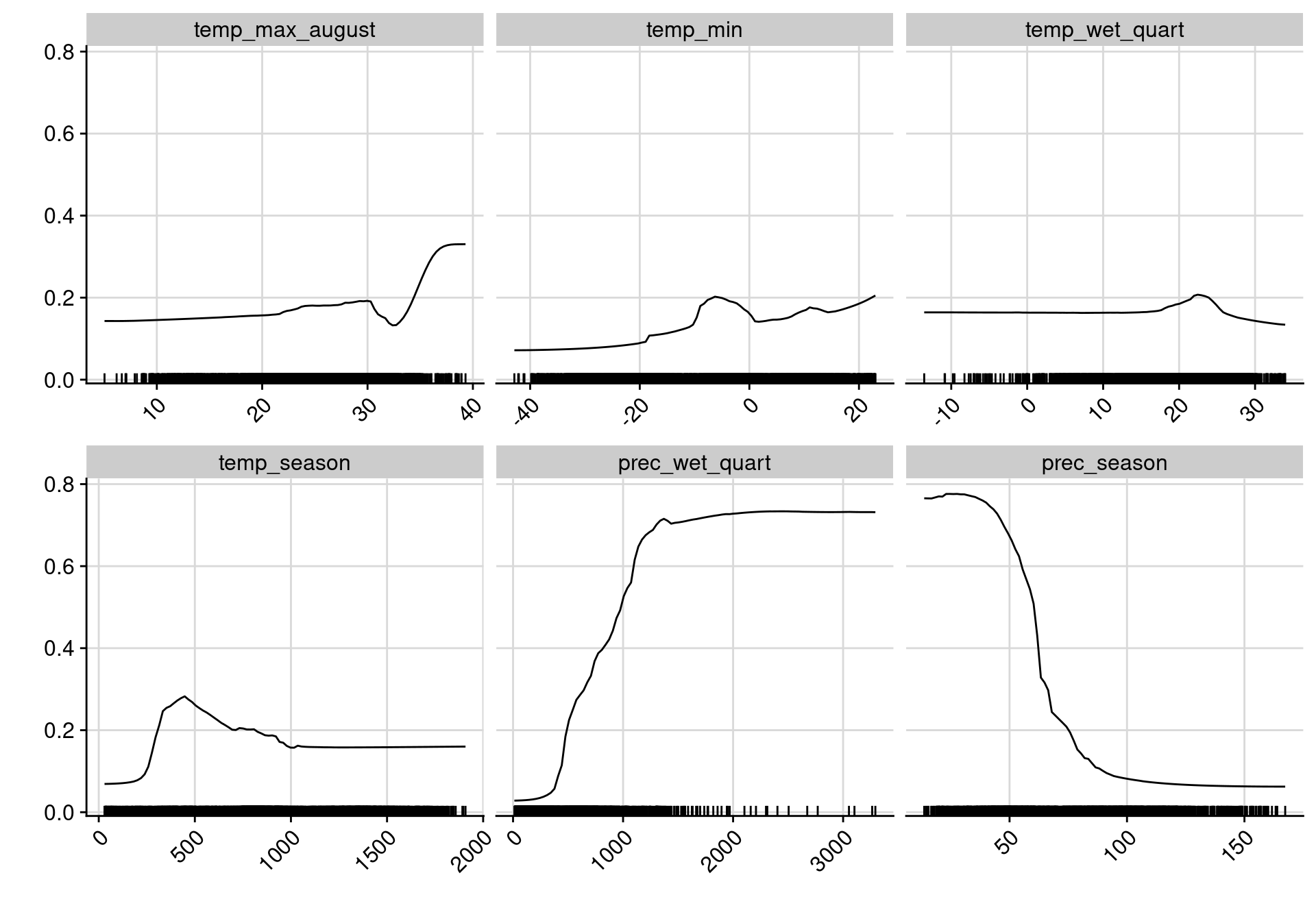 Courbes de réponse de chaque variable climatique dans le modèle d'ensemble.