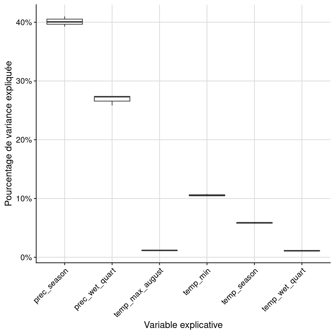 Pourcentage de variance expliquée par variable dans le modèle d'ensemble.